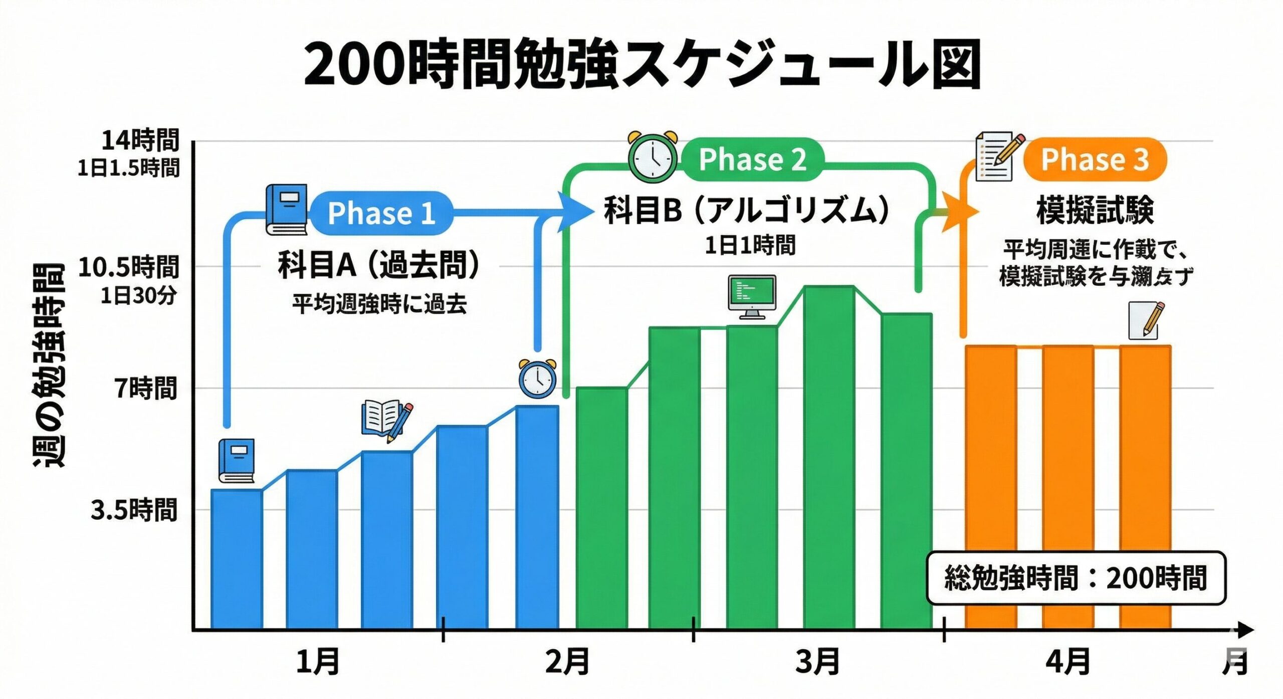 未経験30代の基本情報技術者試験200時間勉強スケジュール