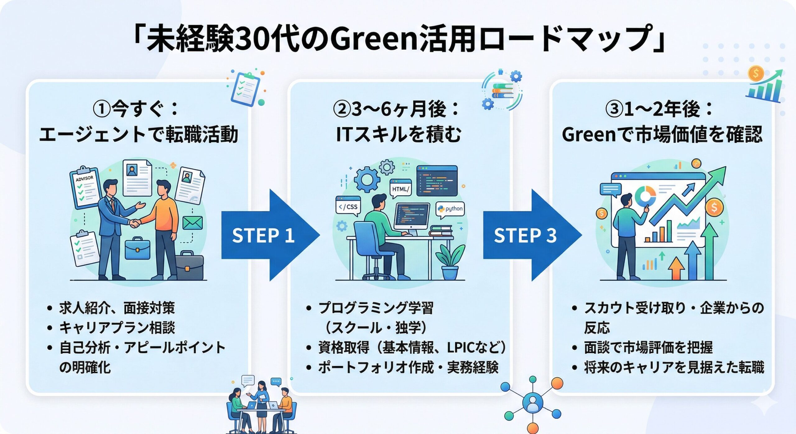 未経験30代のGreen転職活用ロードマップ