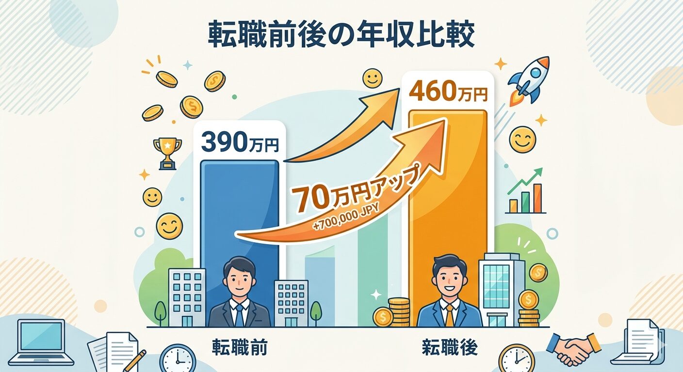 30代IT転職の年収比較グラフ
