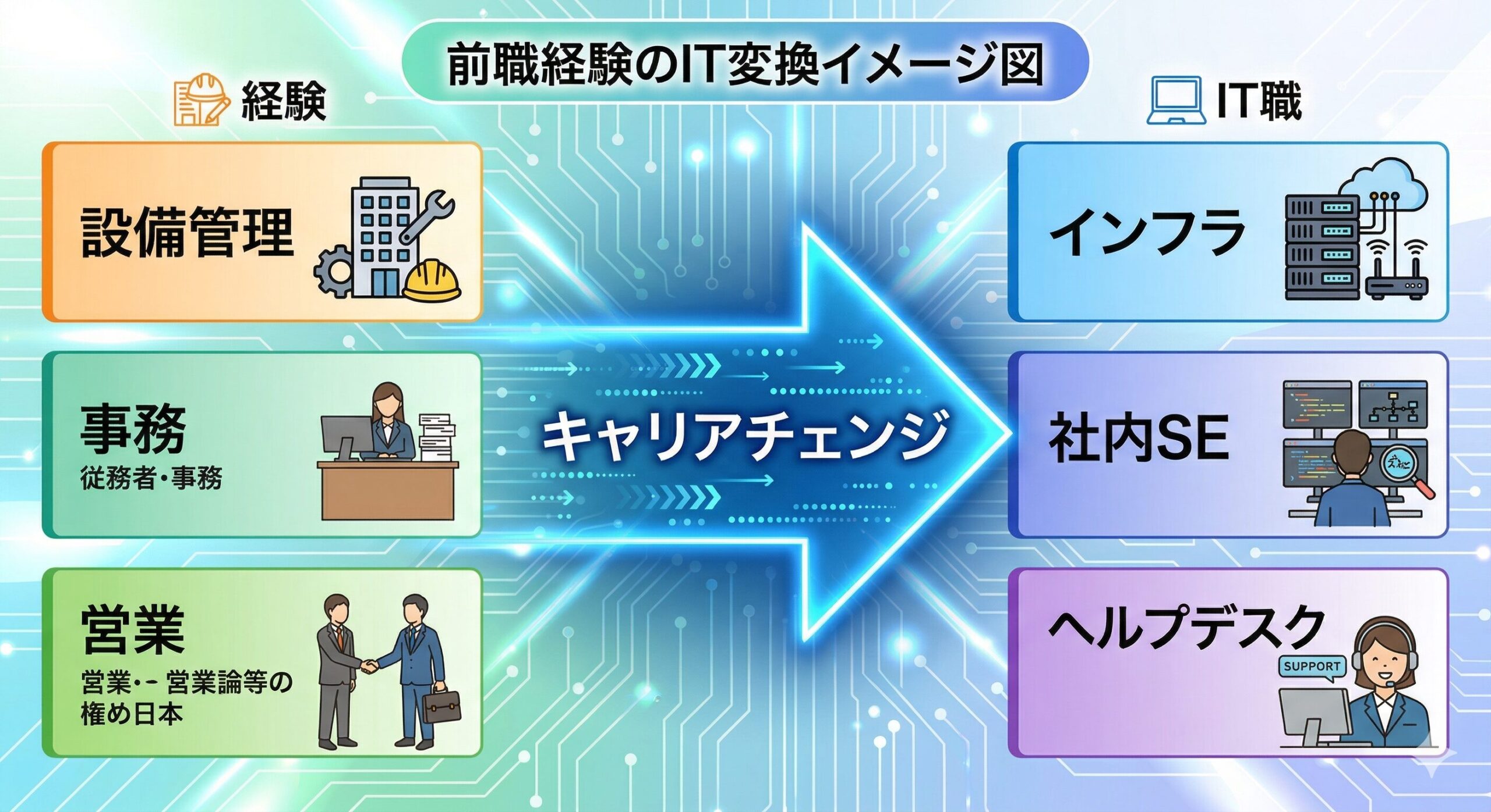 前職経験をIT職種に変換するイメージ図