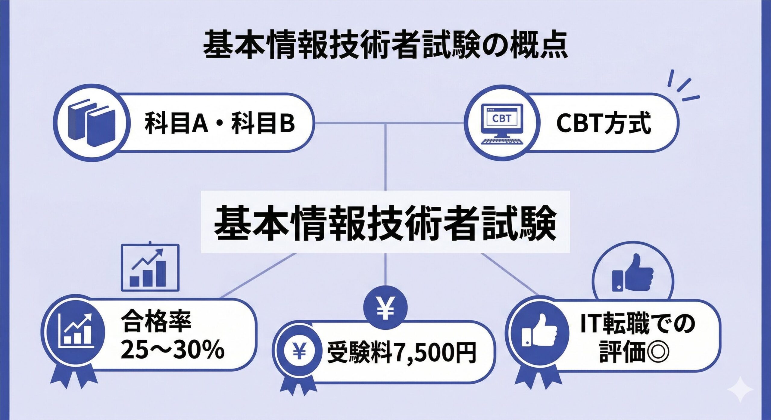基本情報技術者試験の概要まとめ図【IT転職目線】