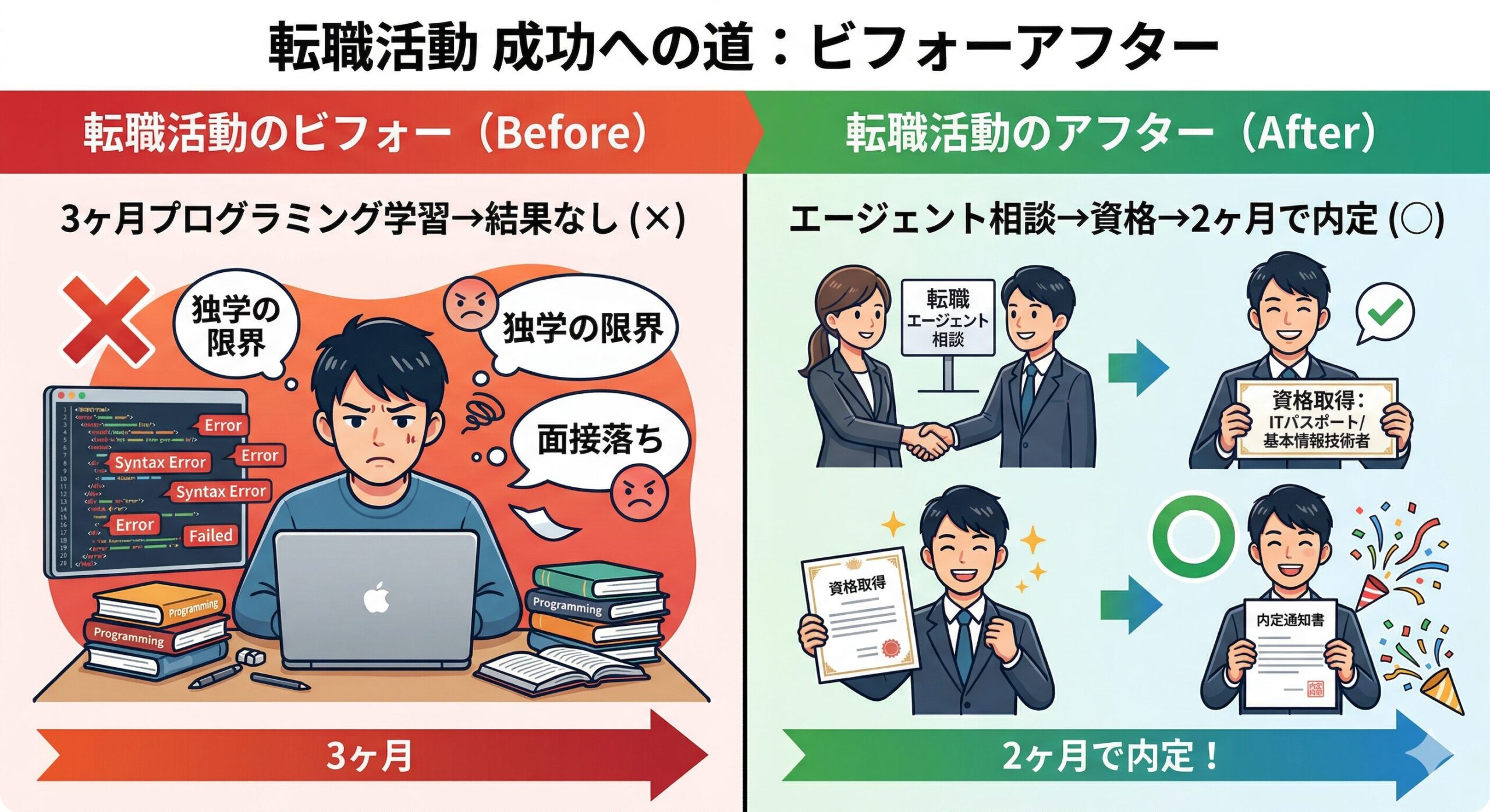 転職活動のビフォーアフター【ポートフォリオなし内定】