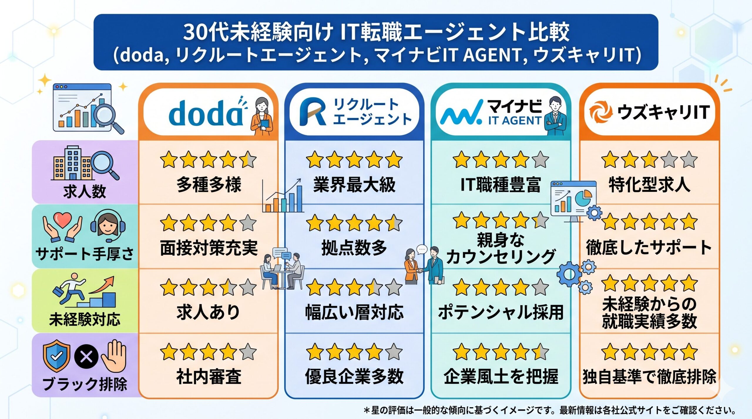 30代未経験のIT転職エージェント4社比較（doda・リクルート・マイナビIT・ウズキャリIT）— ブラック排除力で選ぶ