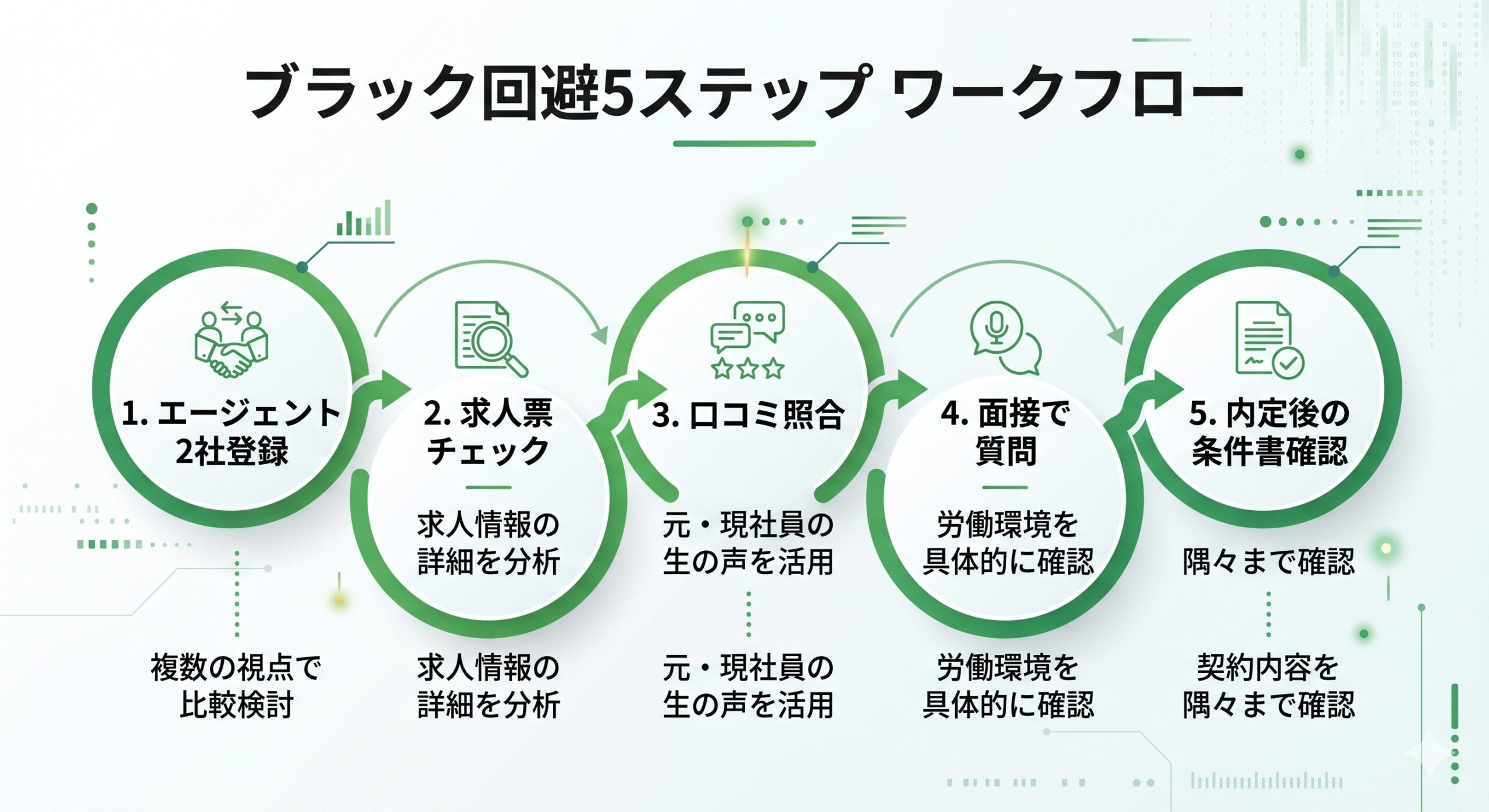 IT転職でブラック企業を回避する5ステップフロー（エージェント登録→求人票チェック→口コミ→面接質問→条件書確認）