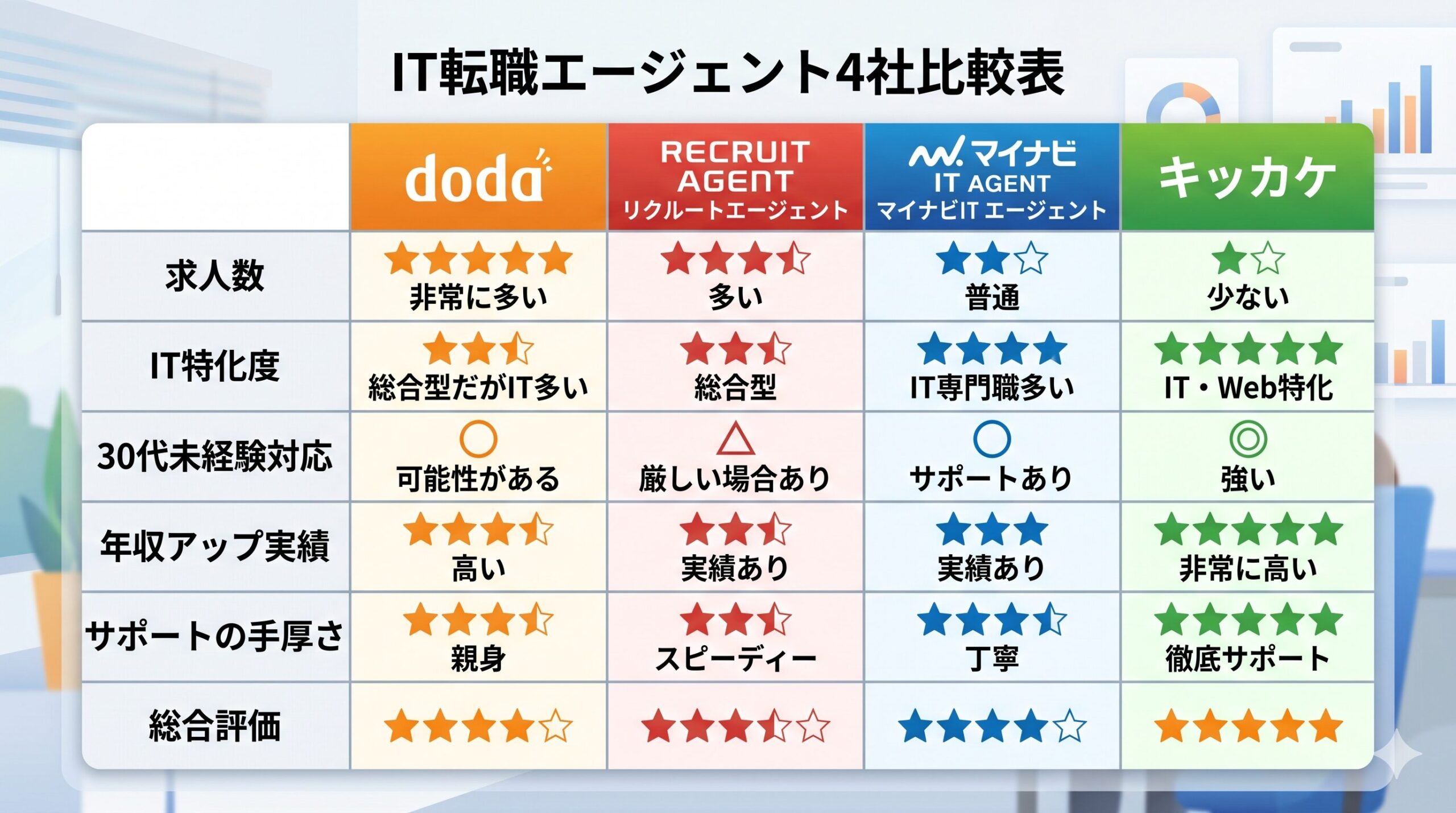 IT転職エージェント4社比較表（doda／リクルート／マイナビIT／キッカケ）— 求人数・IT特化度・30代未経験対応など