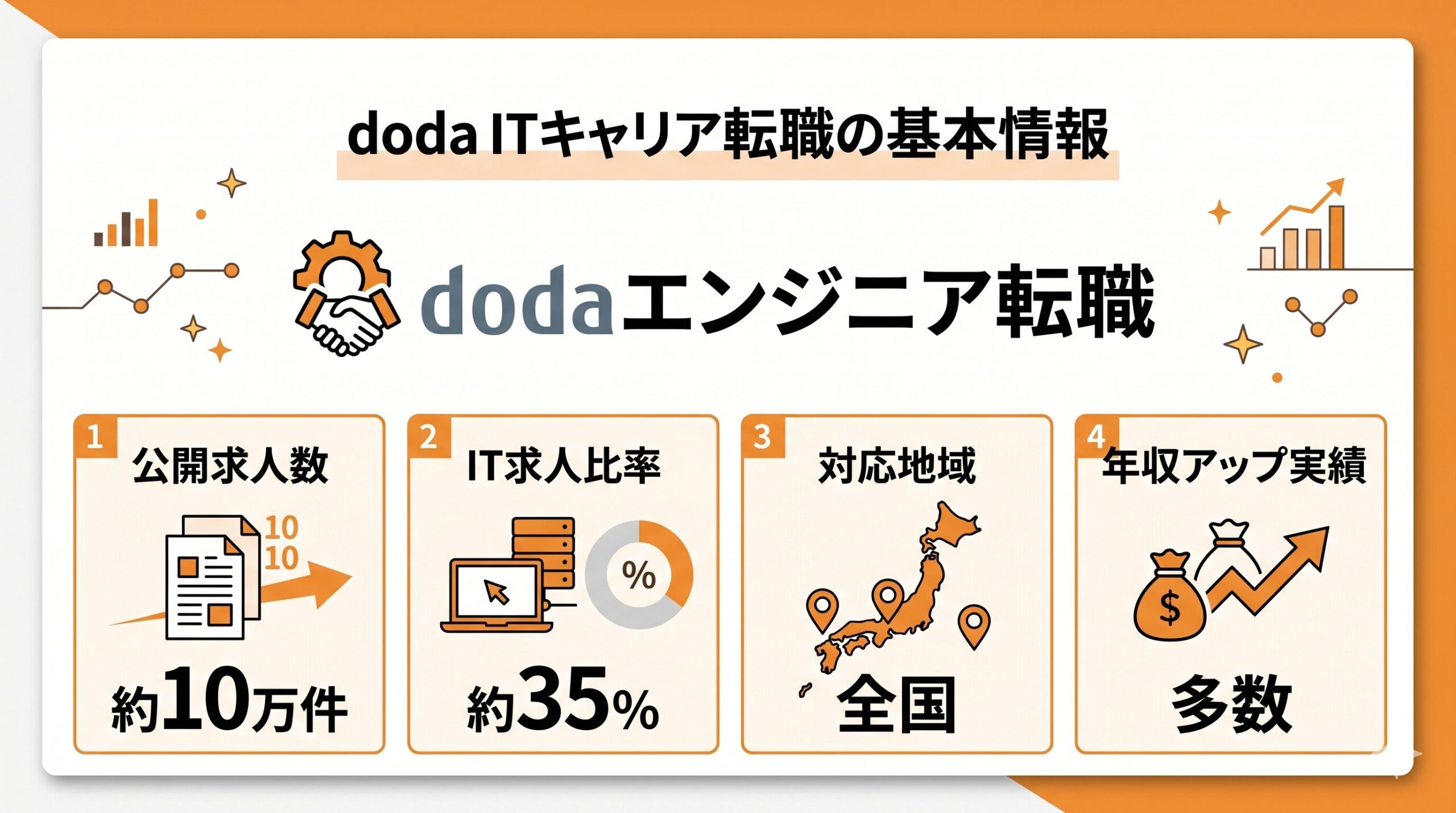 doda ITキャリア転職の基本情報（公開求人数10万件・IT求人比率35%・全国対応・年収アップ実績多数）