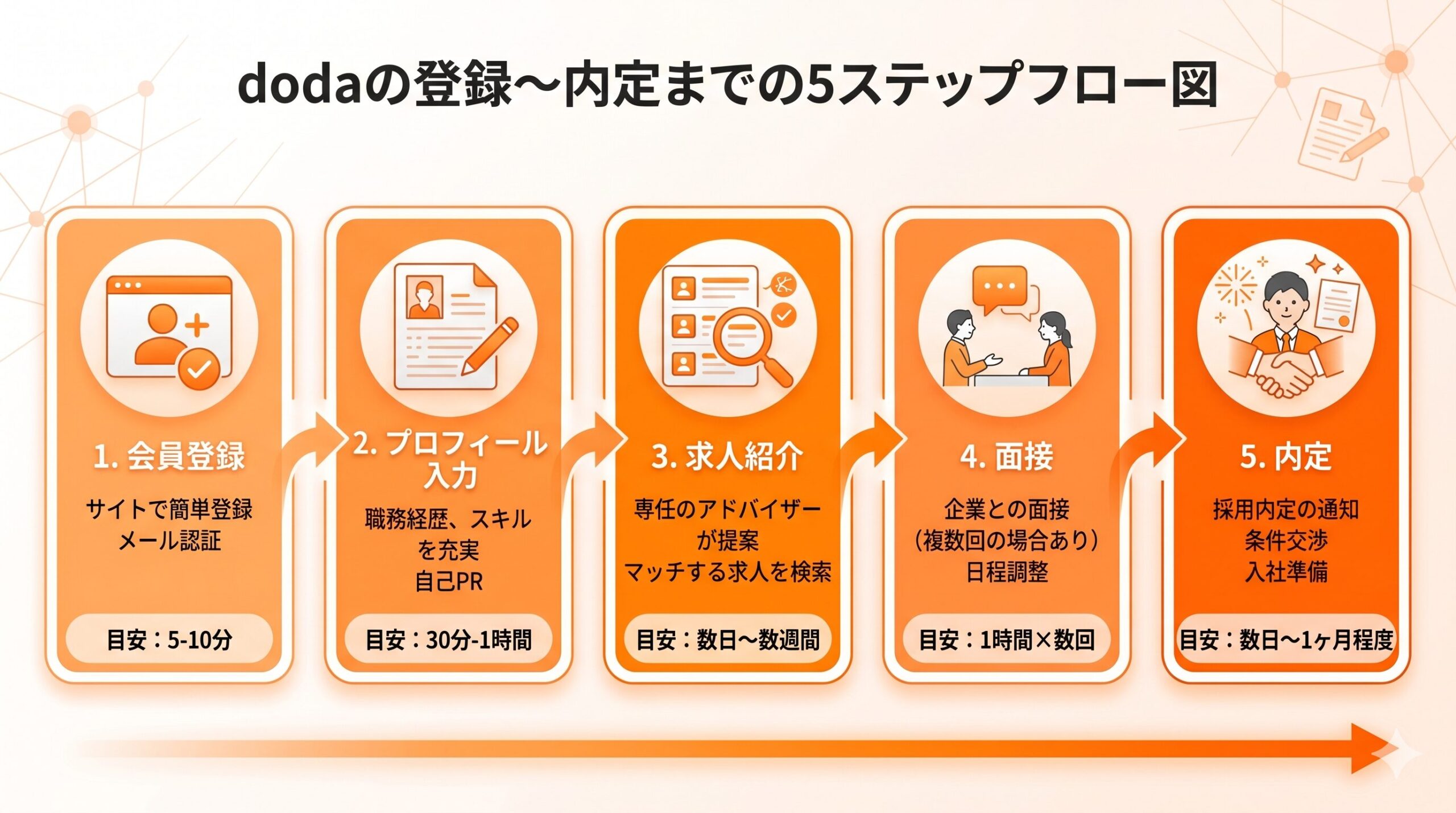 dodaの登録から内定までの5ステップフロー図（会員登録→プロフィール入力→求人紹介→面接→内定）