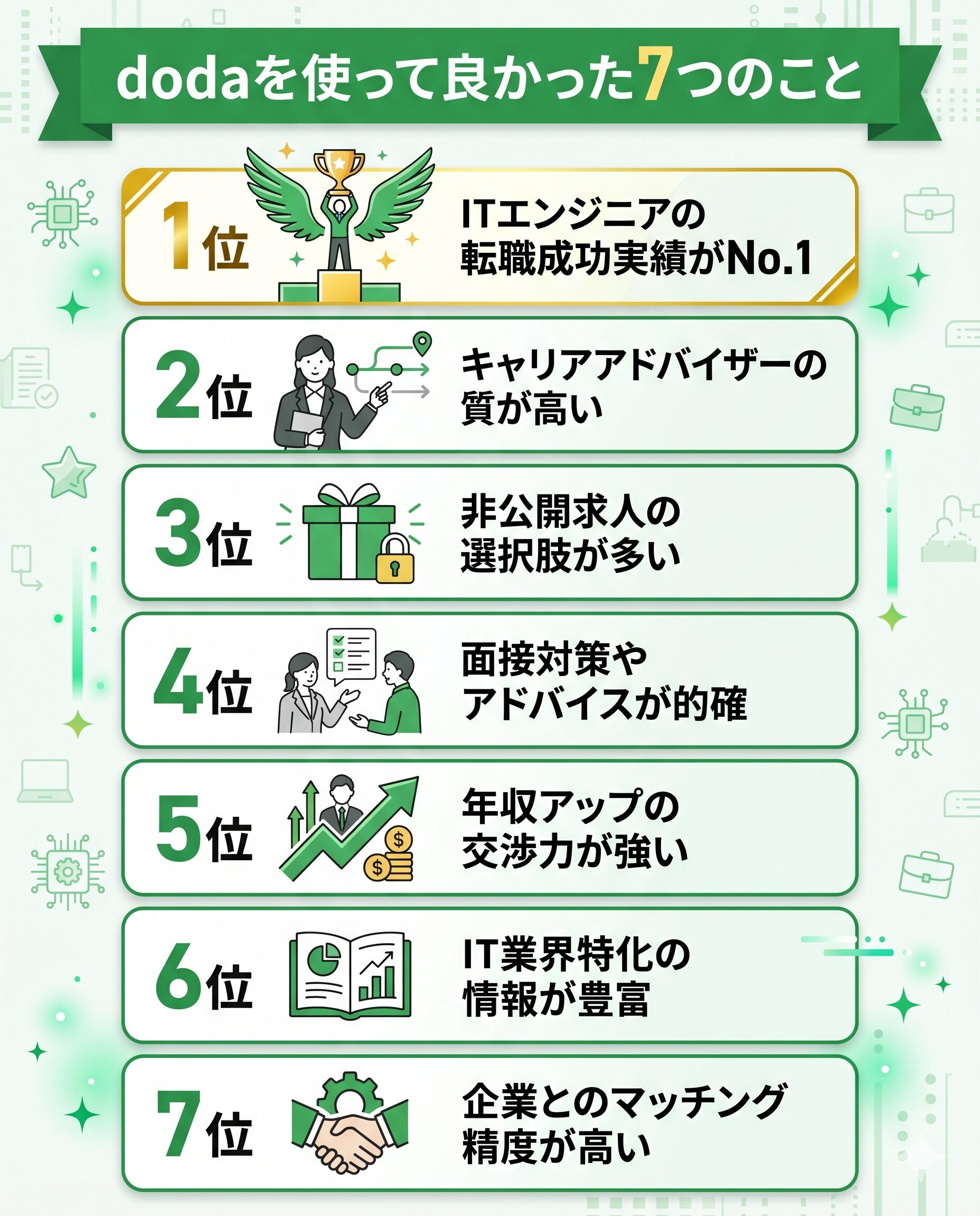 dodaを使って良かった7つのことランキング（1位：IT転職成功実績No.1／2位：CA品質／3位：非公開求人）