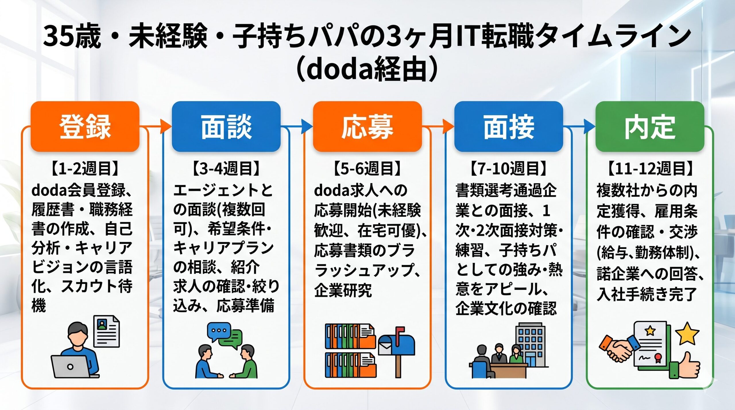 35歳・未経験・子持ちパパがdoda経由でIT転職した3ヶ月タイムライン（登録→面談→応募→面接→内定）
