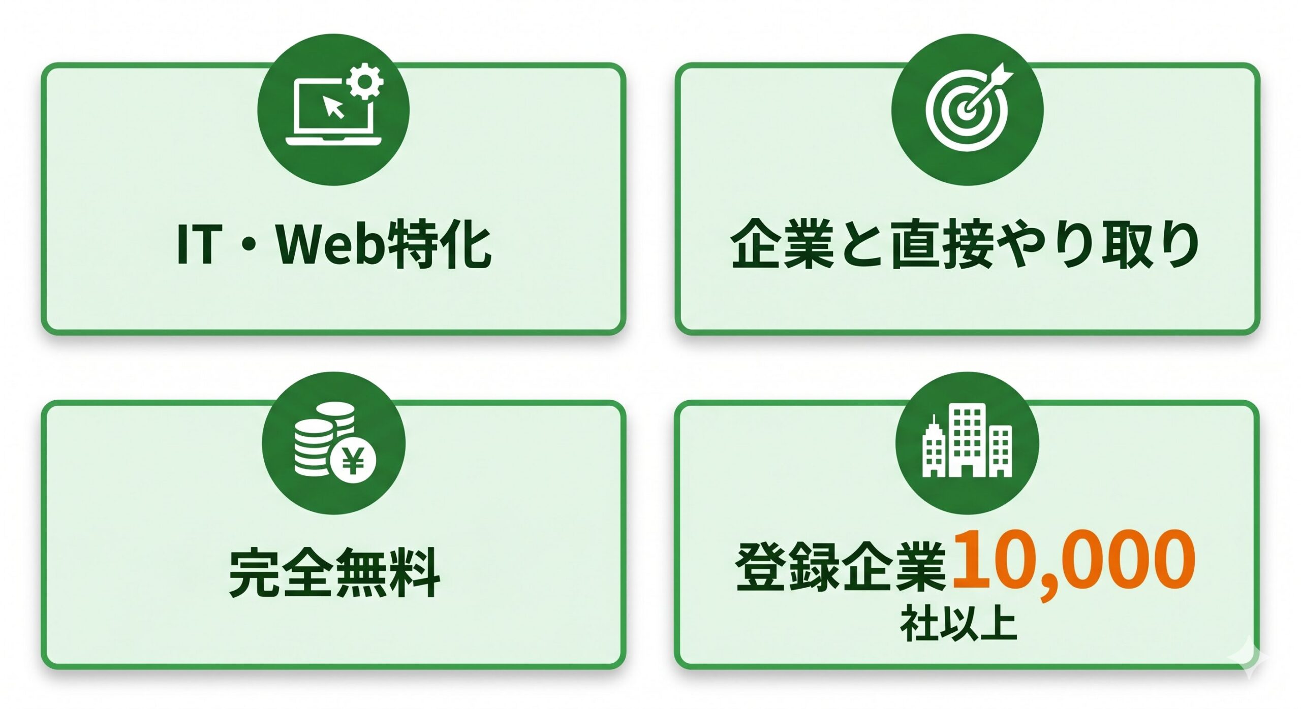 Green転職の4つの基本特徴IT/Web特化企業と直接やり取り完全無料登録企業10000社