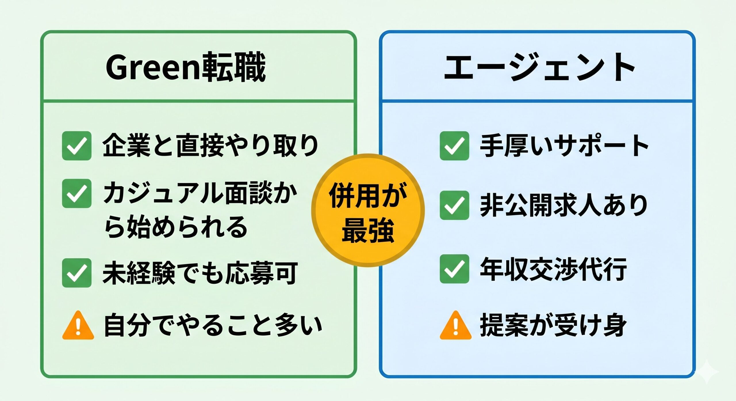 Green転職とエージェントの使い分け比較併用が最強