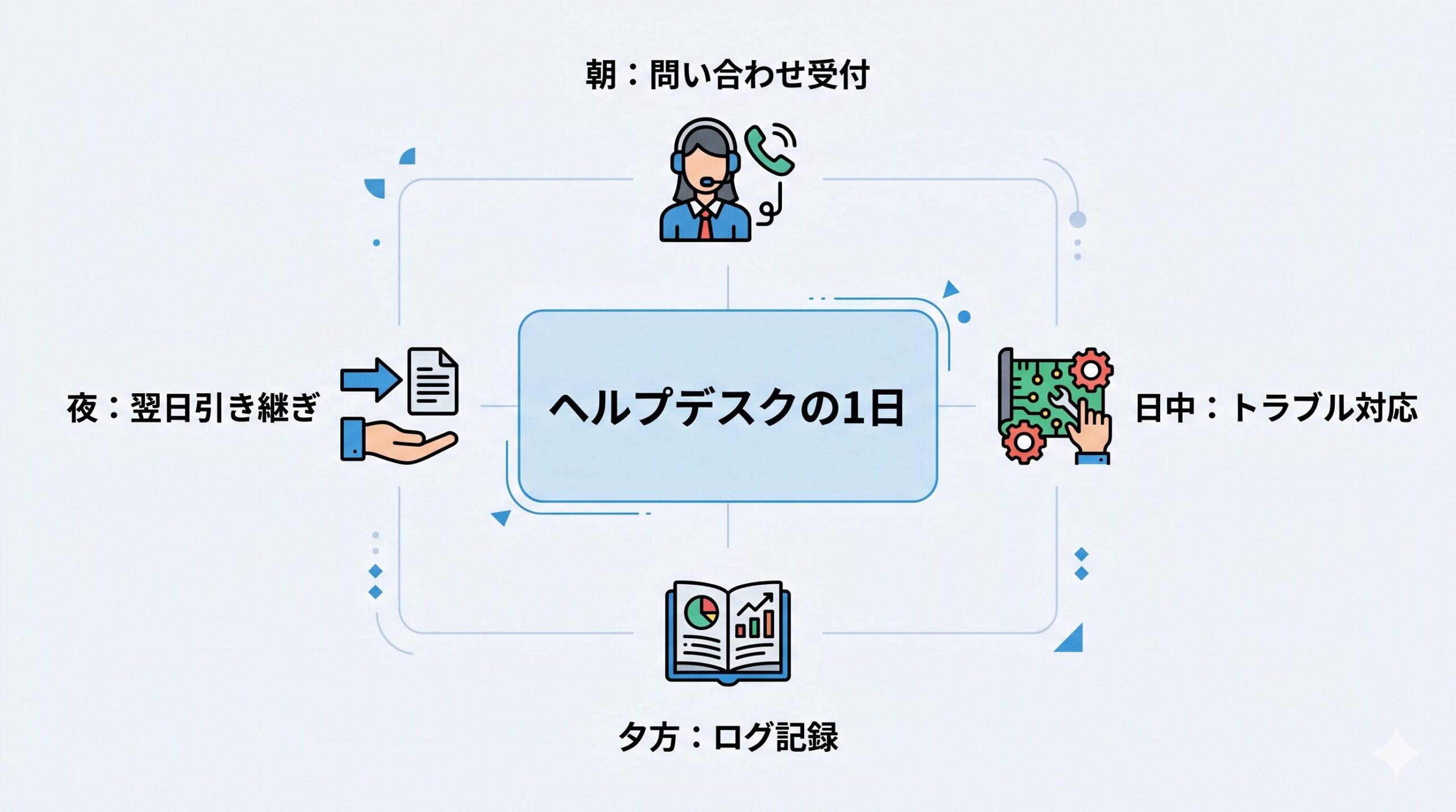 ヘルプデスクの1日の仕事内容と業務範囲