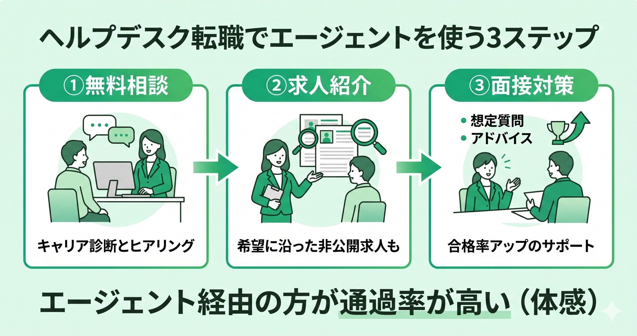 ヘルプデスク転職でエージェントを使う3ステップ