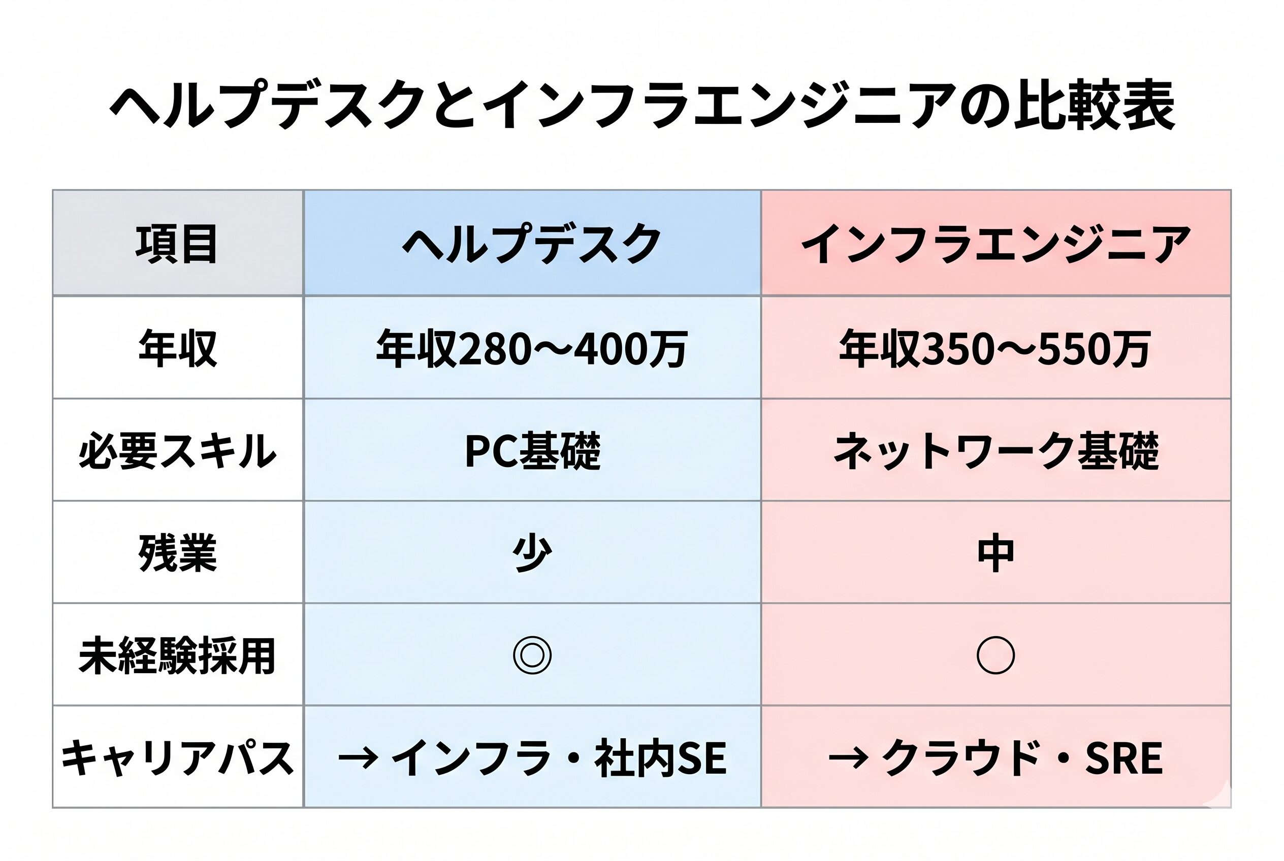 ヘルプデスクとインフラエンジニアの比較表