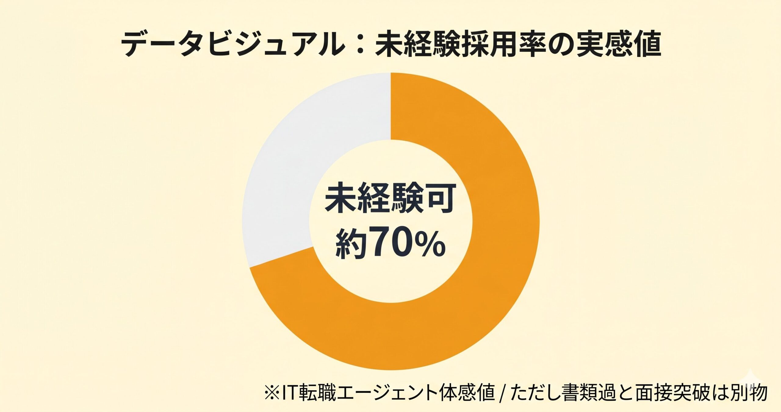 未経験30代のヘルプデスク転職成功率と現実