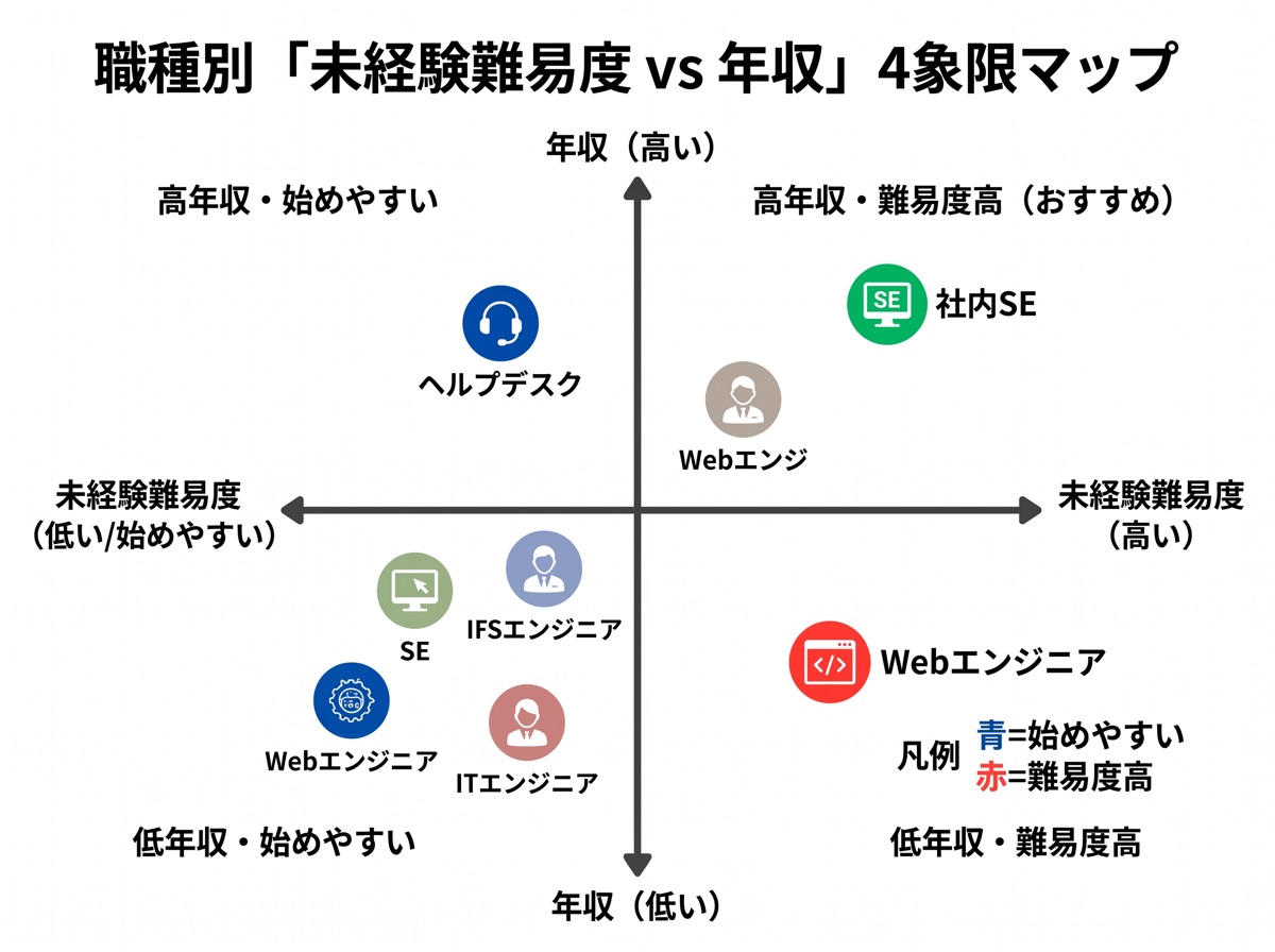 IT職種別の未経験難易度と年収4象限マップ