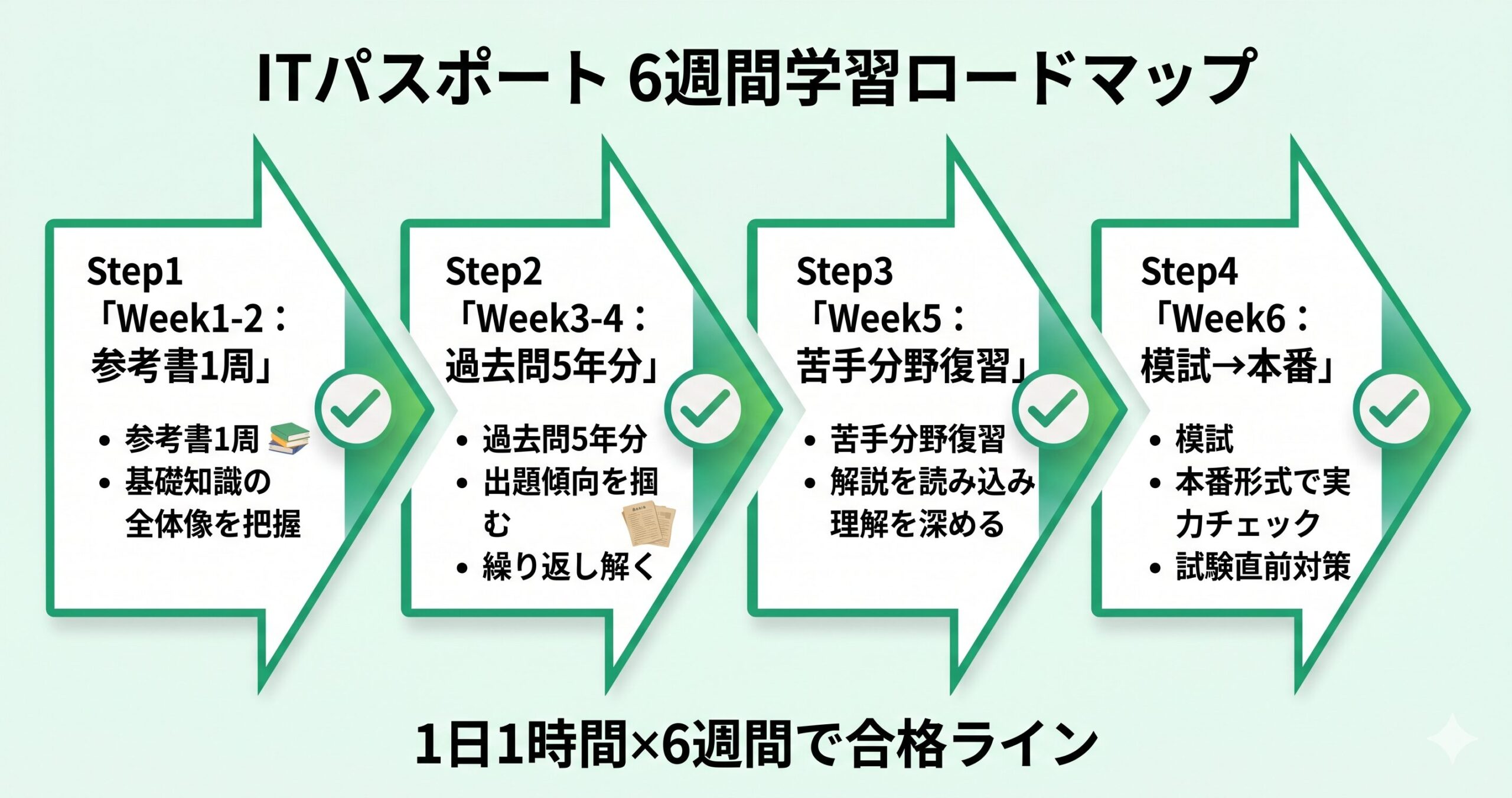 ITパスポート学習ロードマップ（6週間プラン）