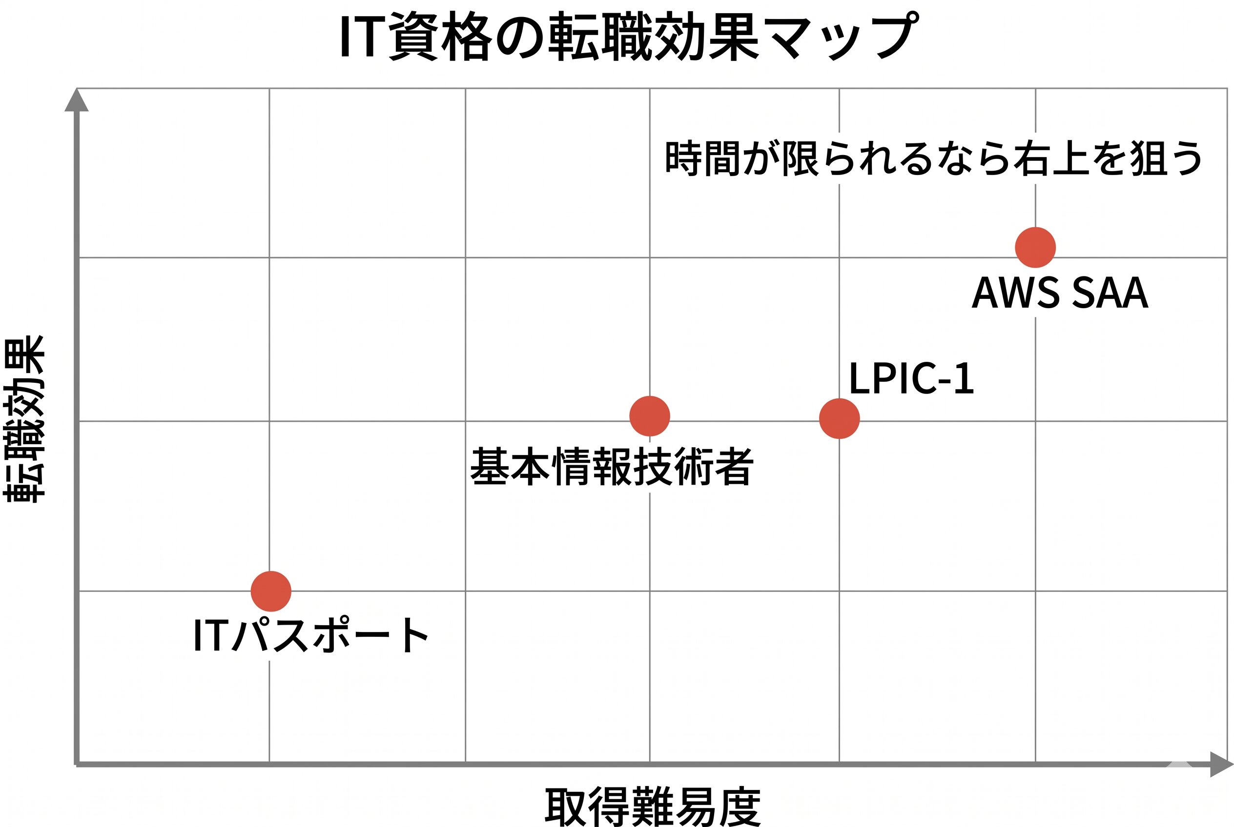 ITパスポートと他のIT資格の転職効果比較