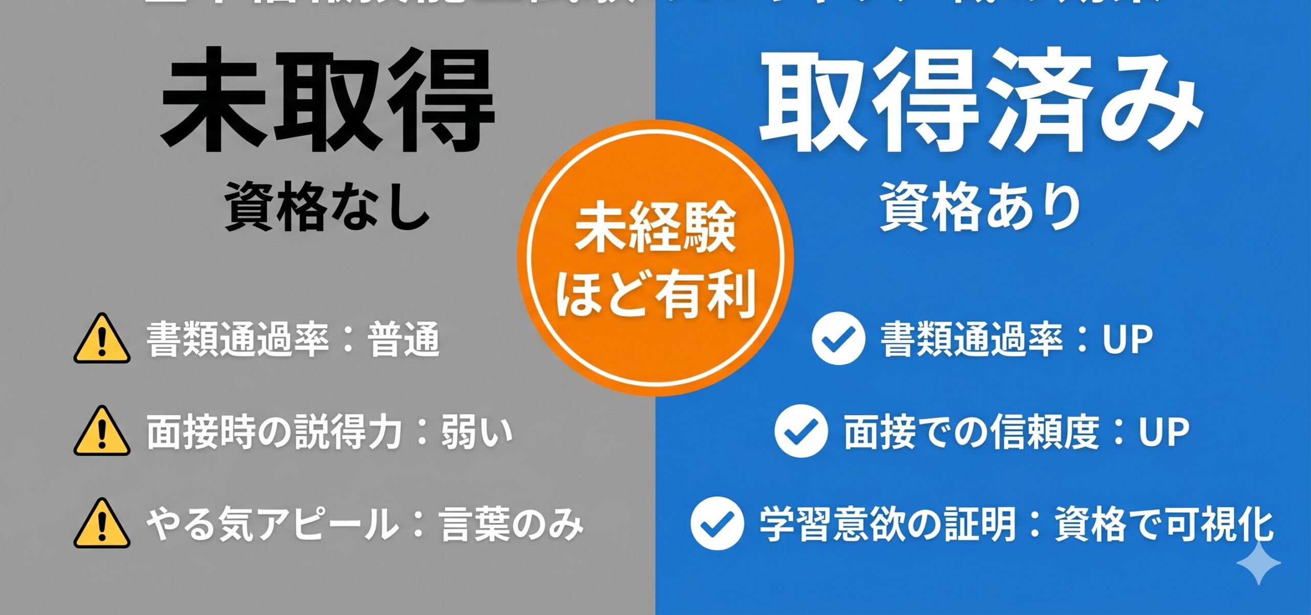 基本情報技術者試験の取得有無によるIT転職効果比較未経験ほど有利
