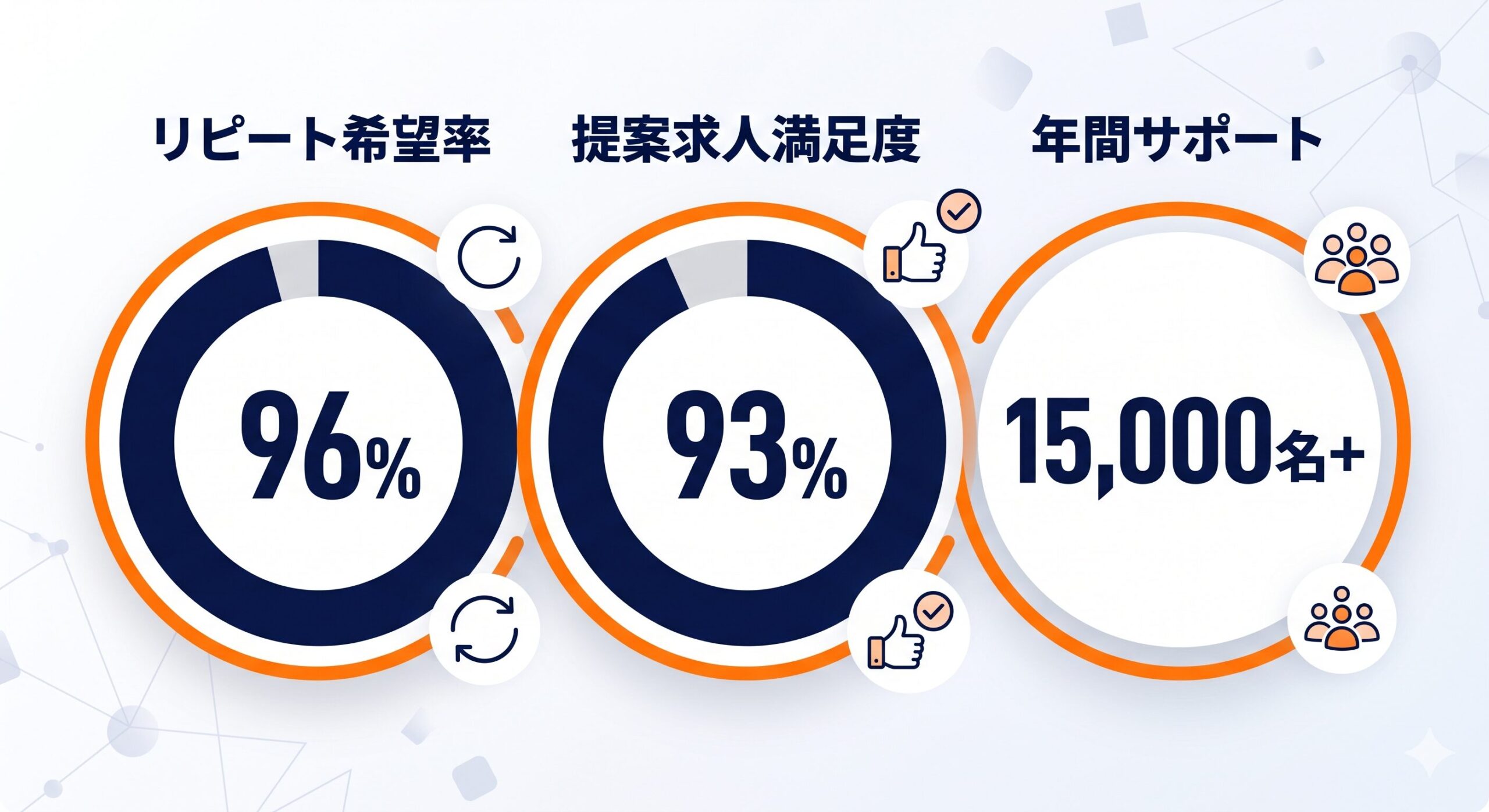 キッカケエージェントのリピート希望率96%・提案求人満足度93%・年間サポート15000名