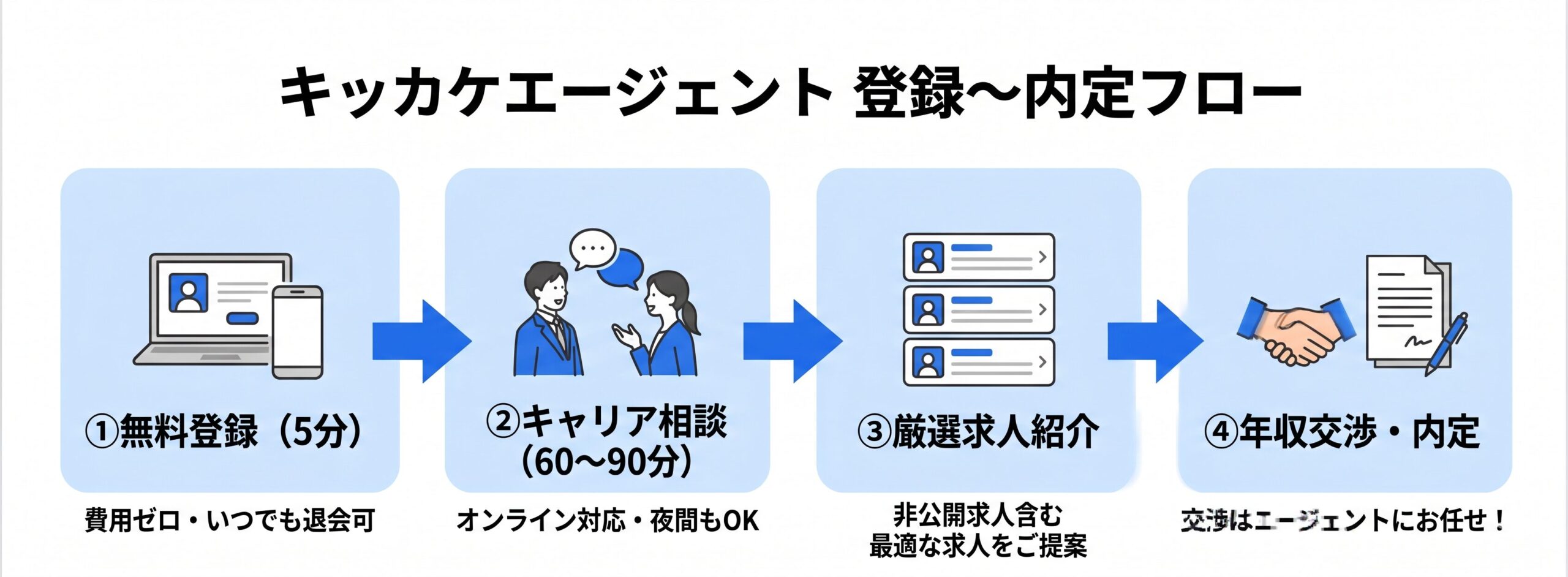キッカケエージェント 登録〜内定フロー 4ステップ