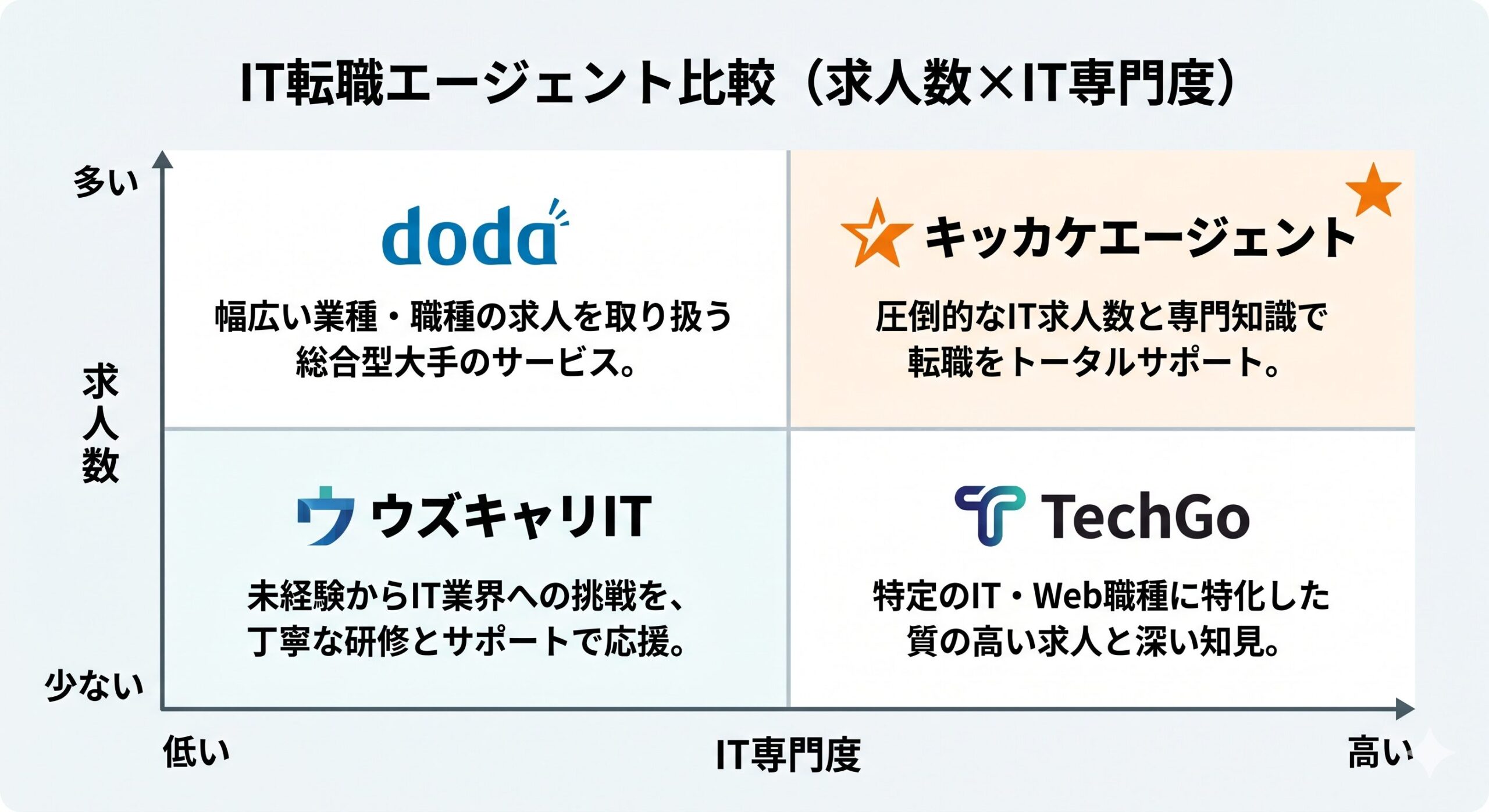 IT転職エージェント比較マトリクスキッカケエージェントはIT専門度高求人数多