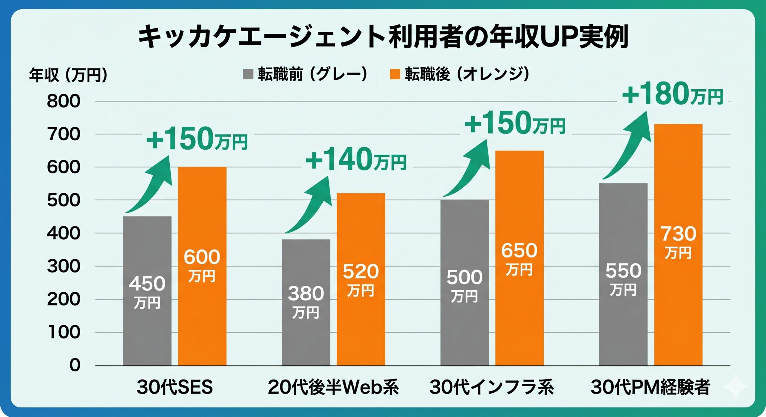 キッカケエージェント利用者の年収UP実例棒グラフ最大180万円アップ