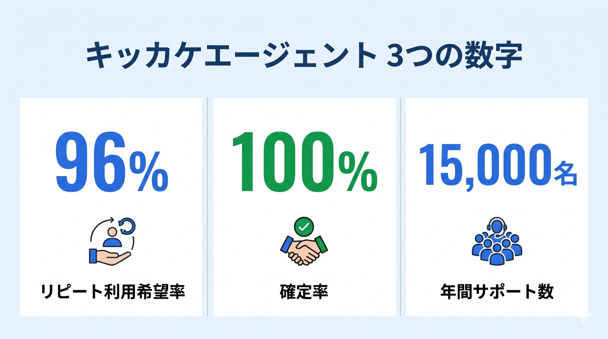 キッカケエージェント 3つの数字 確定率100% リピート利用希望率96%