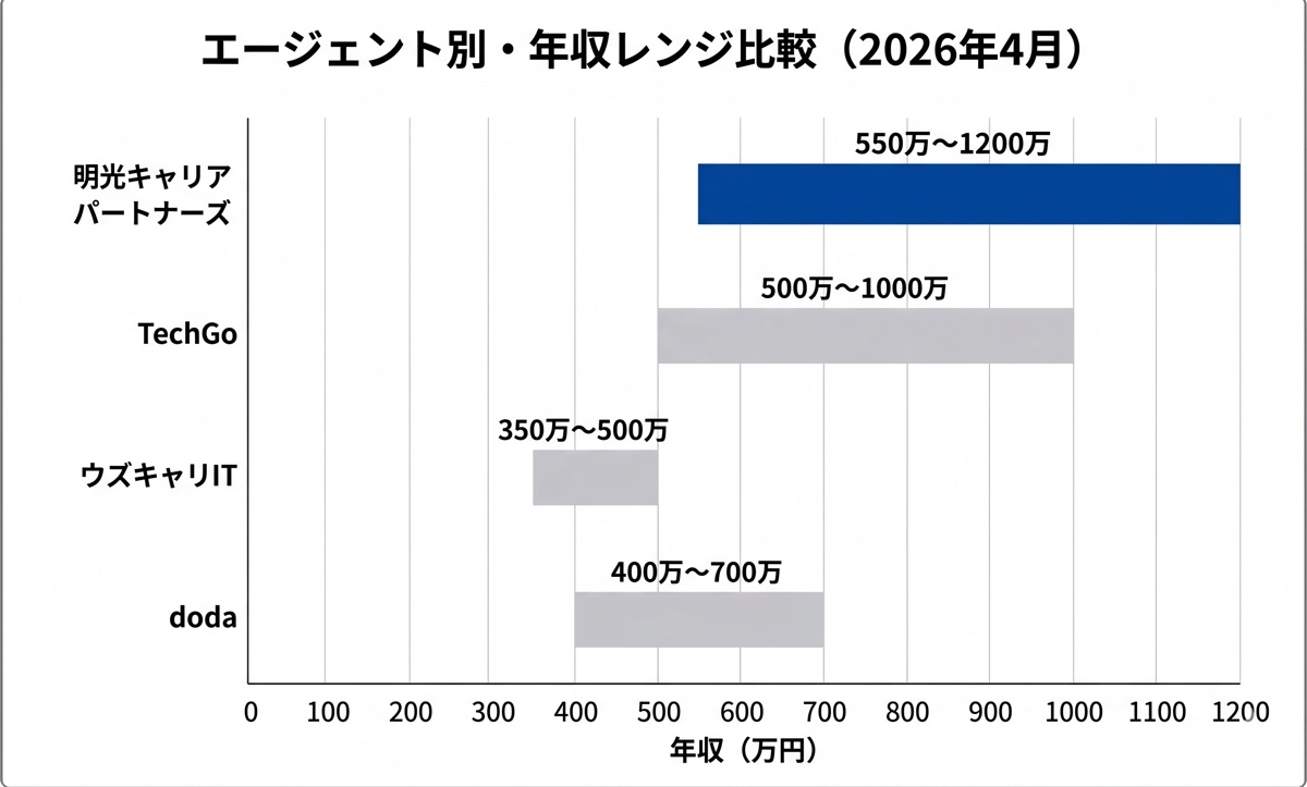 エージェント別・年収レンジ比較（2026年4月）
