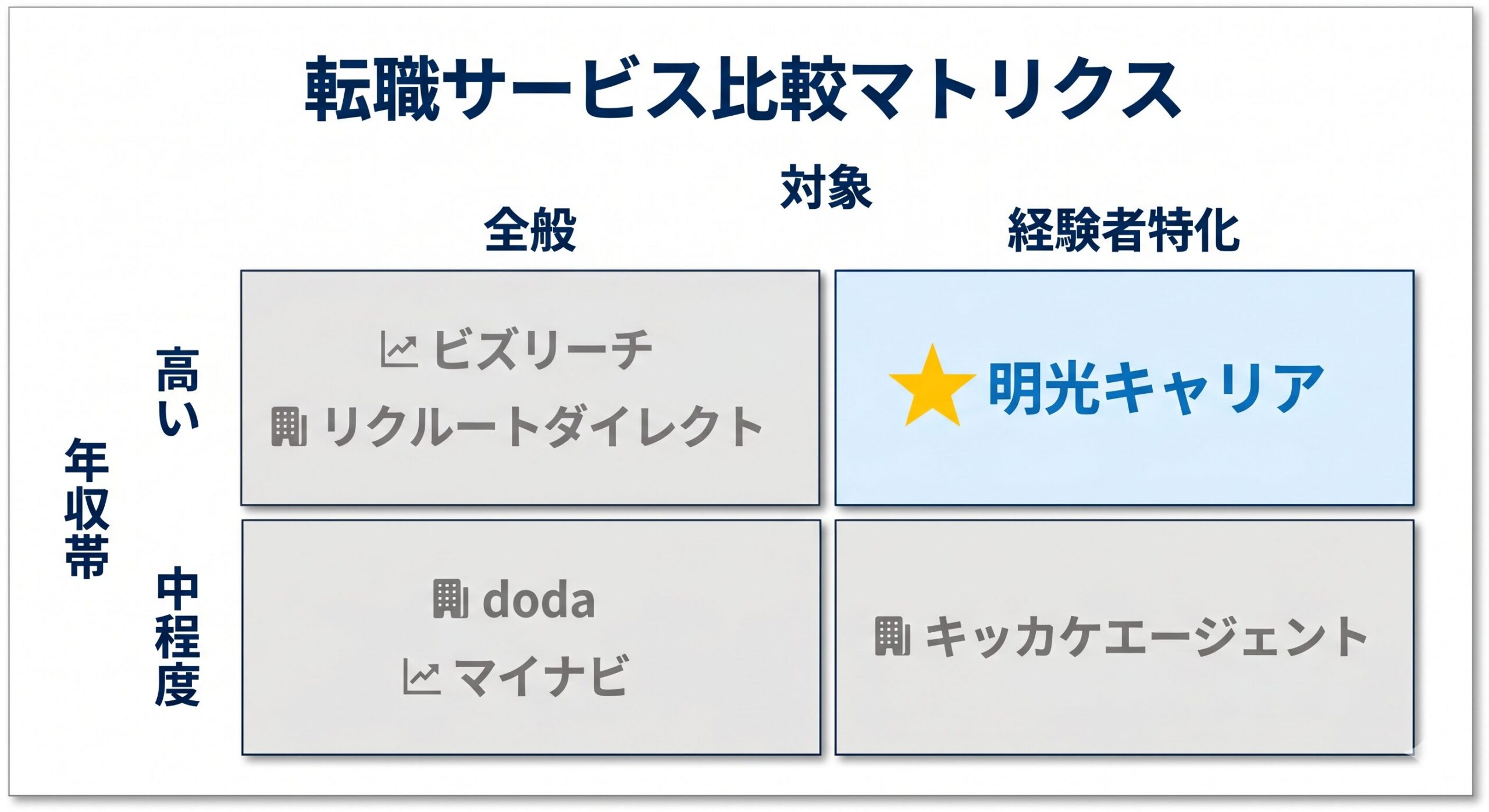 転職サービス比較マトリクス明光キャリアは高年収経験者特化