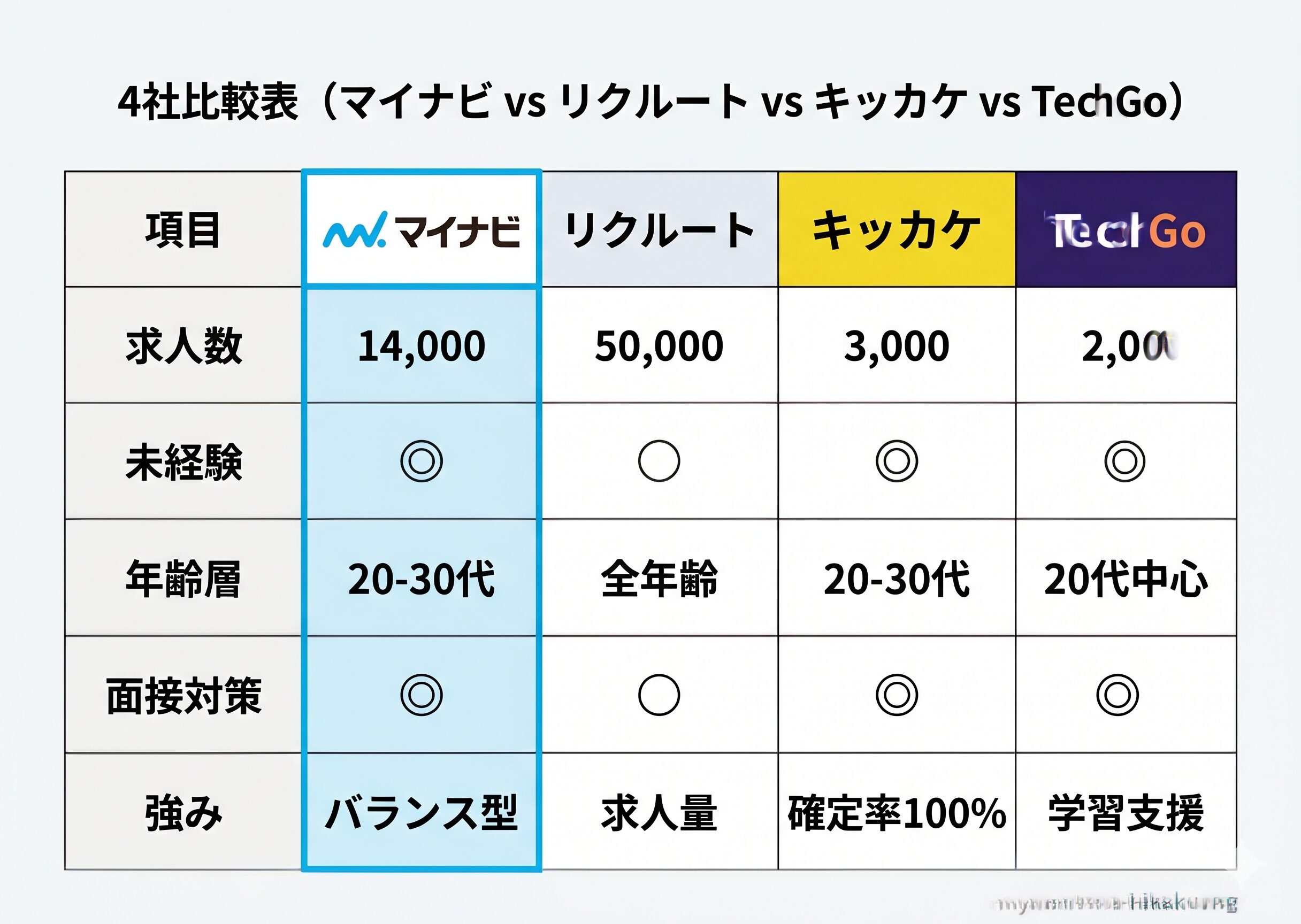 マイナビ・リクルート・キッカケ・TechGoの4社比較表（求人数・未経験度・年齢層・強み）