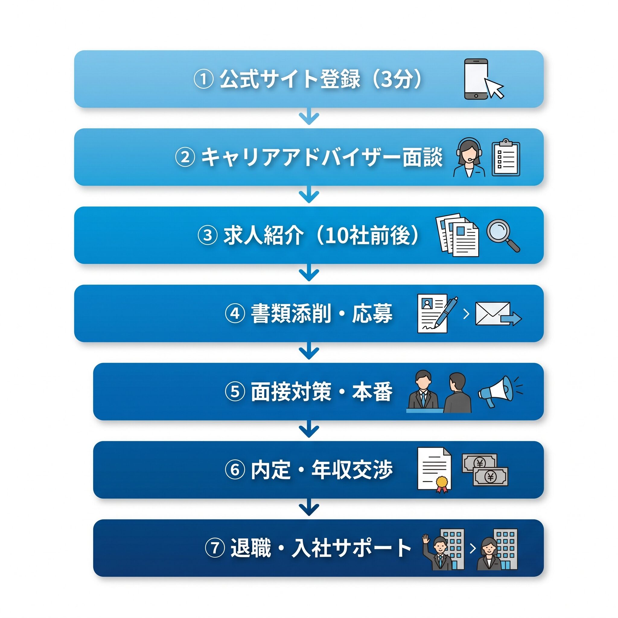 マイナビITエージェント登録から内定までの7ステップフロー