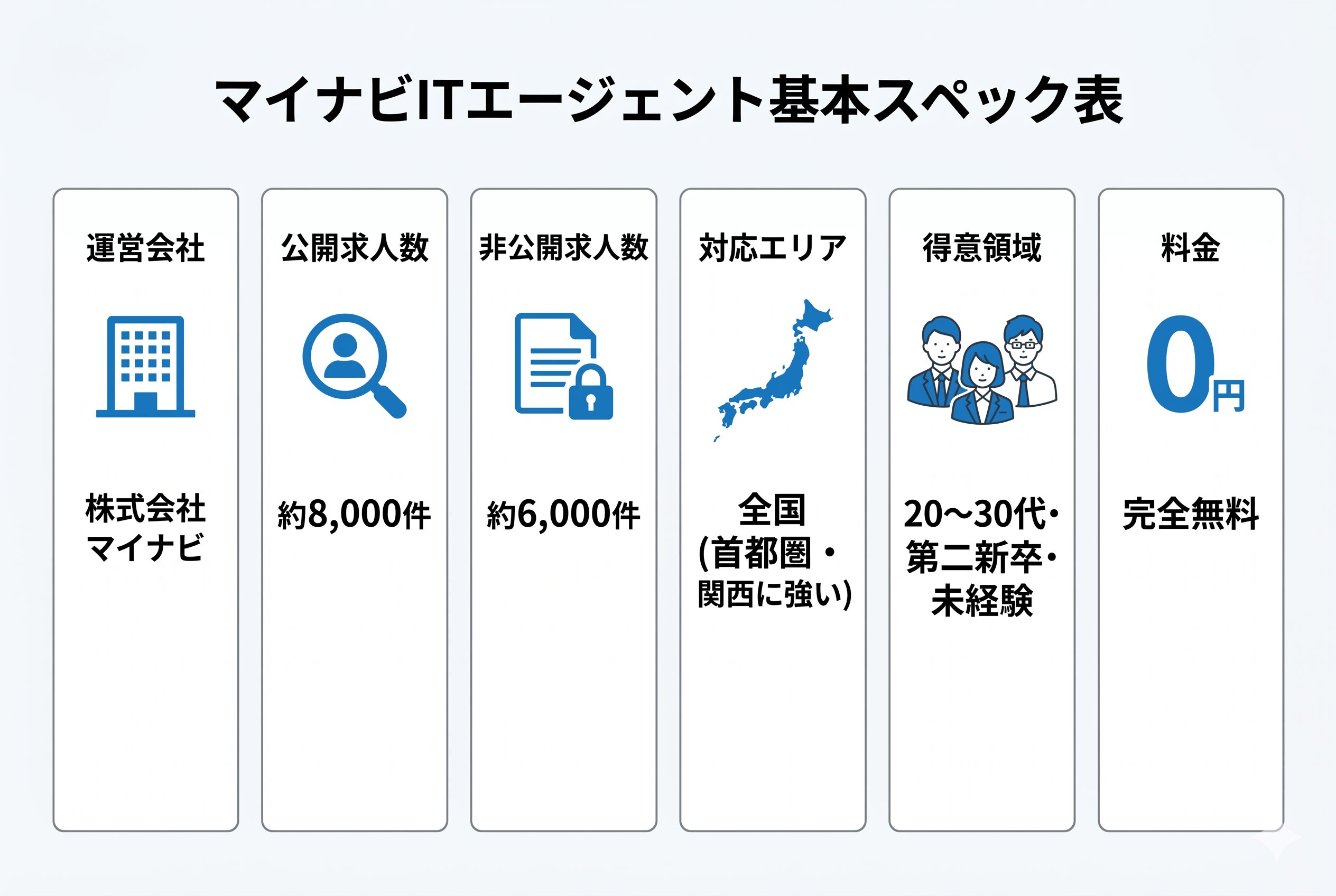 マイナビITエージェント基本スペック表（運営会社・求人数・対応エリア・得意領域・料金）