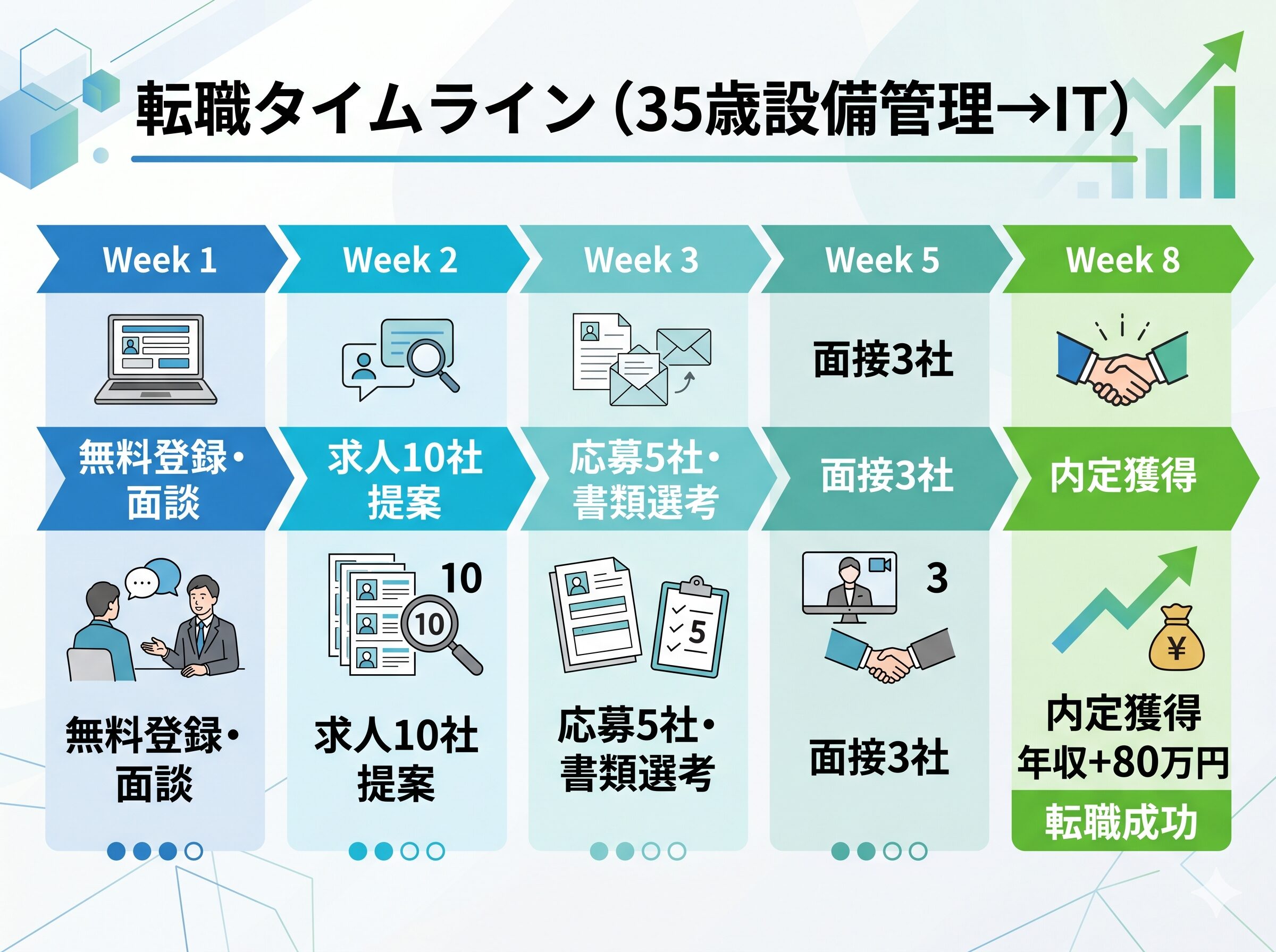 35歳設備管理からIT転職までの8週間タイムライン（無料登録→面接→内定）