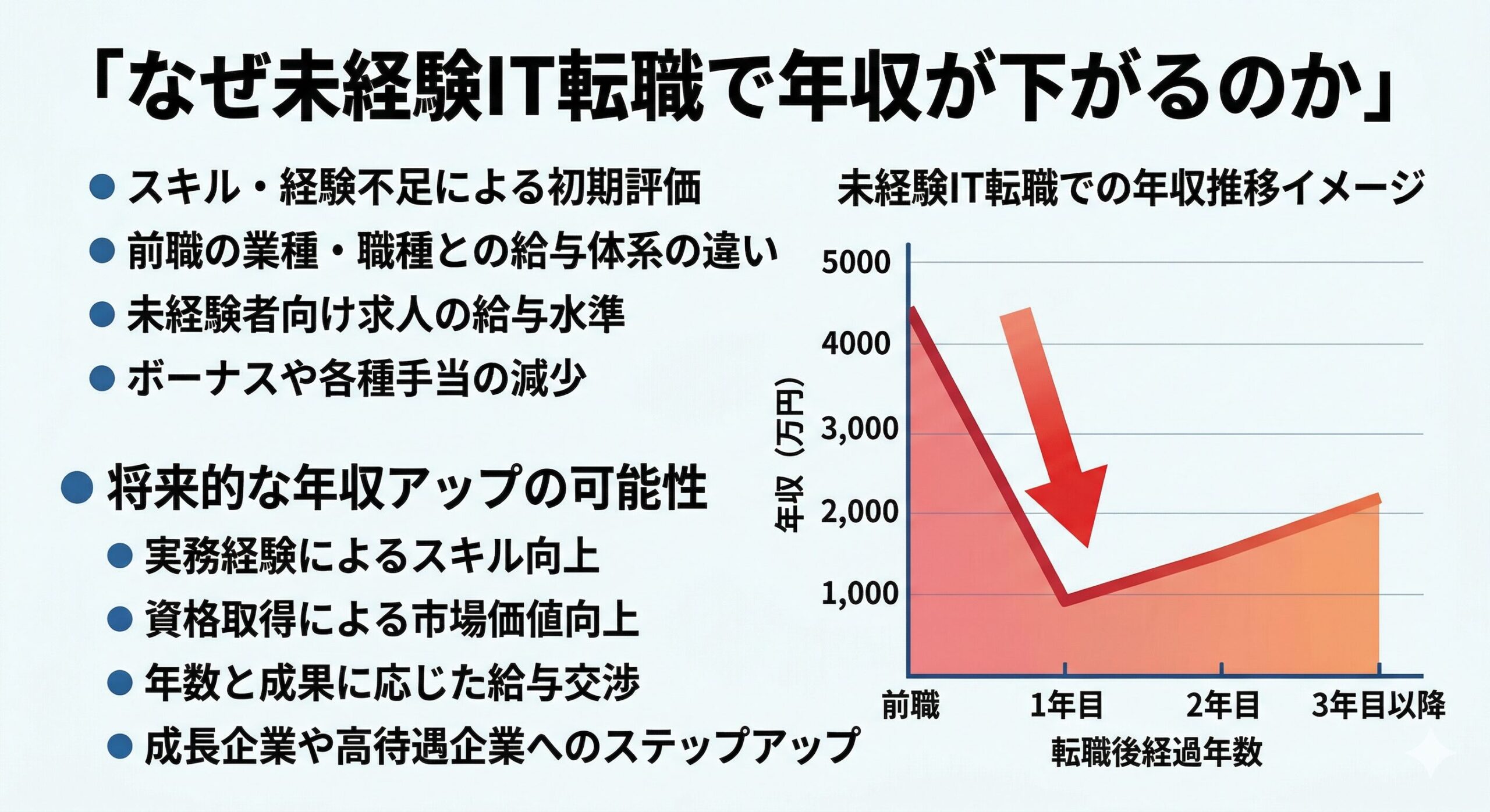 IT転職で年収が下がる理由