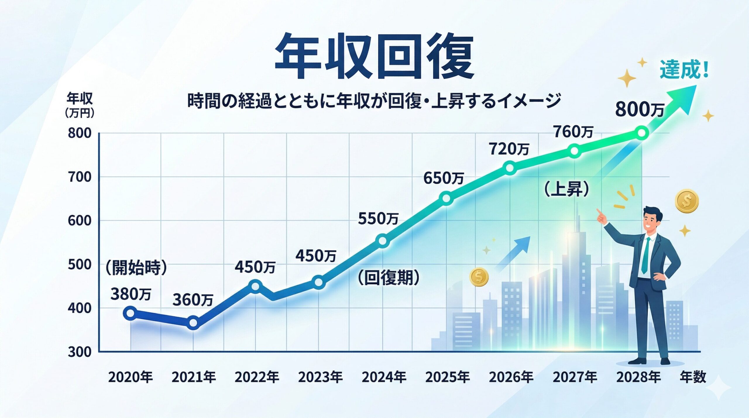 IT転職後の年収回復グラフ