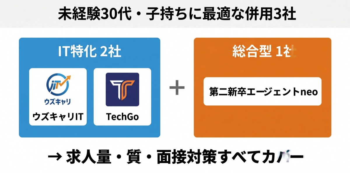 IT特化2社と総合型1社の併用戦略
