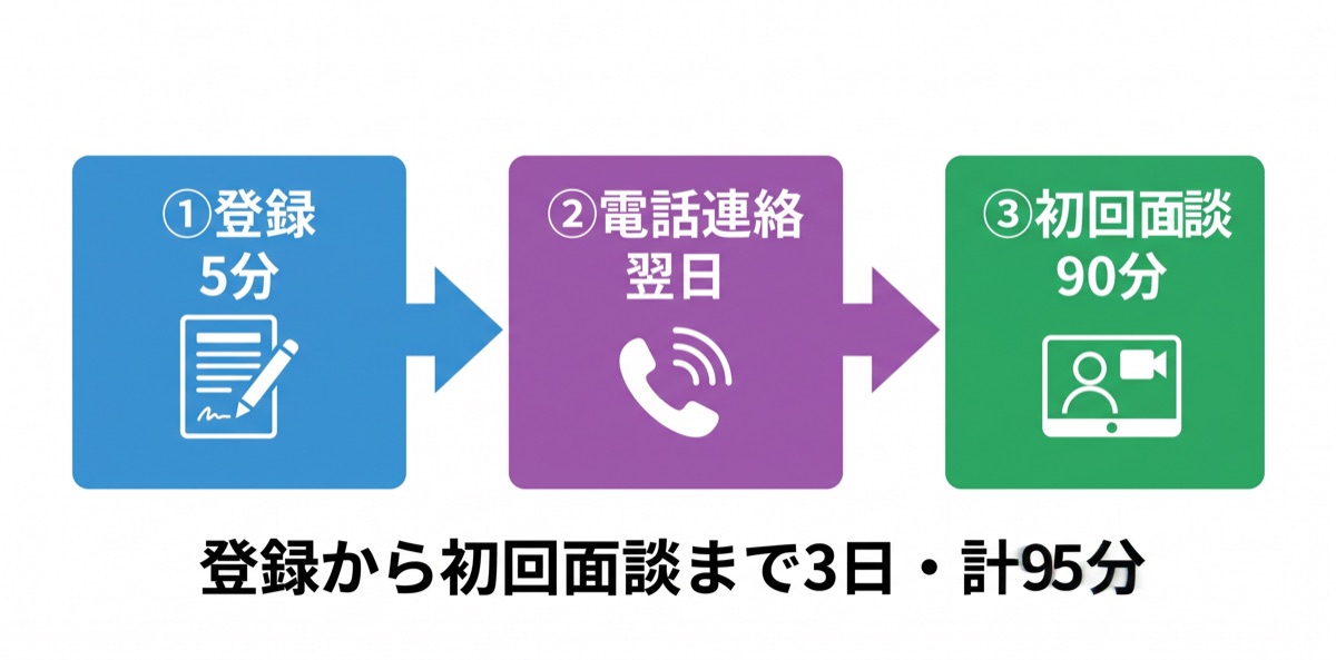 第二新卒エージェントneo登録フロー