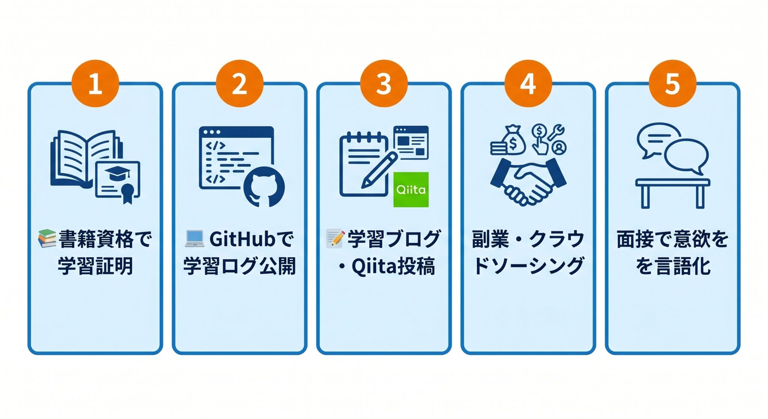 ポートフォリオなしの代替手段5つ書籍資格GitHubブログ副業面接意欲
