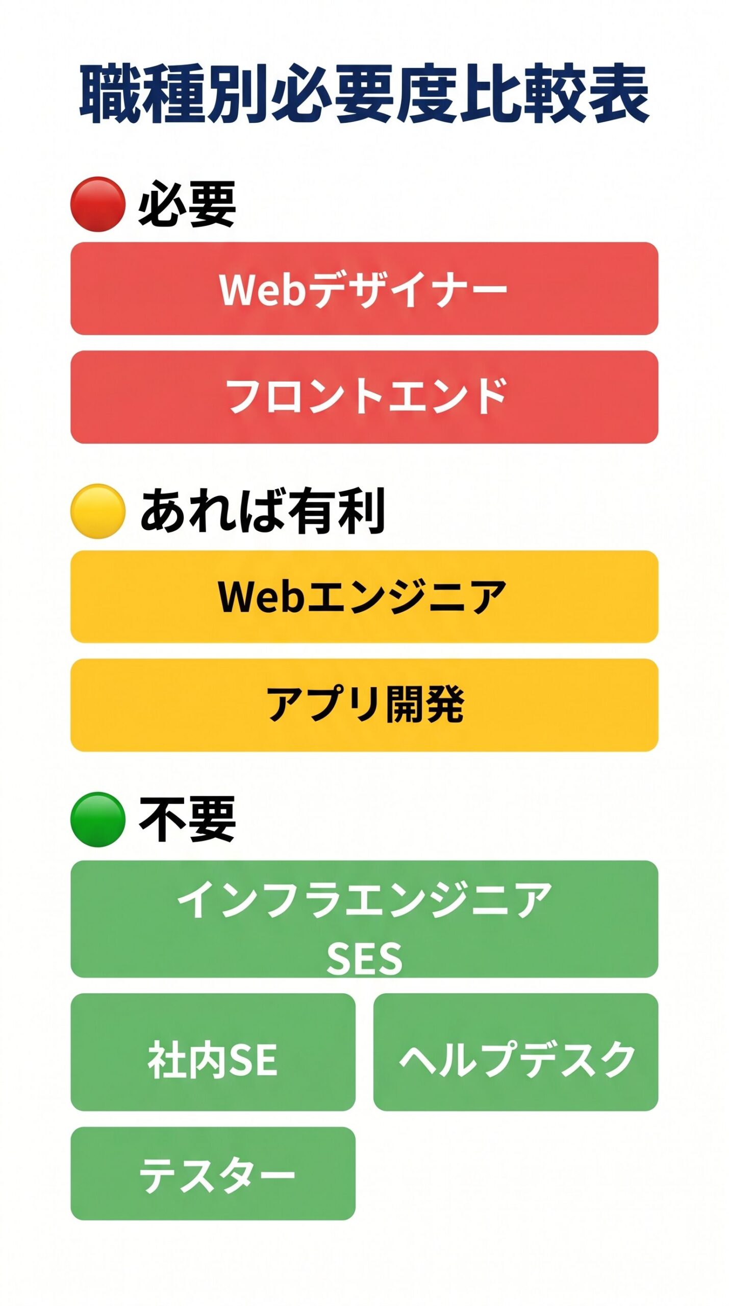 職種別ポートフォリオ必要度比較表Webデザイナー必要インフラ不要