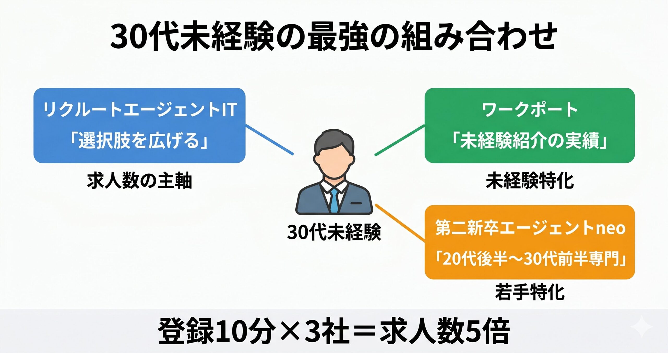 30代未経験の最強の組み合わせ・リクルート＋ワークポート＋第二新卒エージェントneo