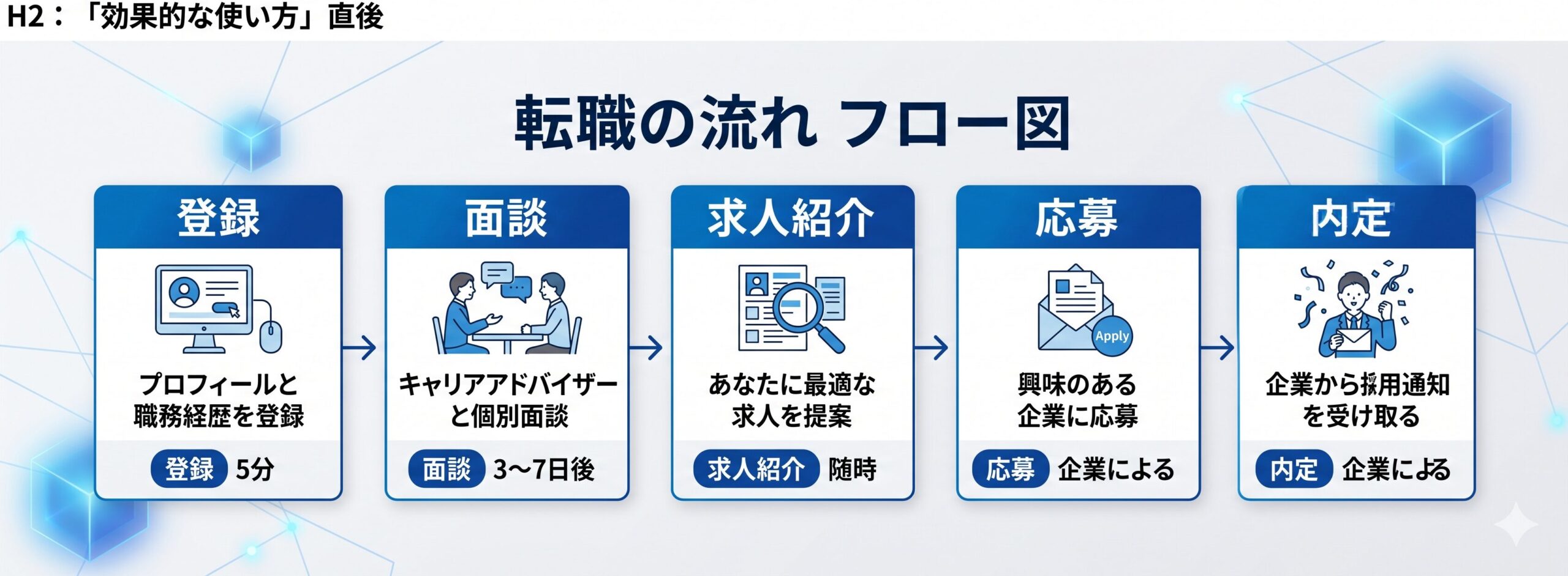 登録から内定までの流れ