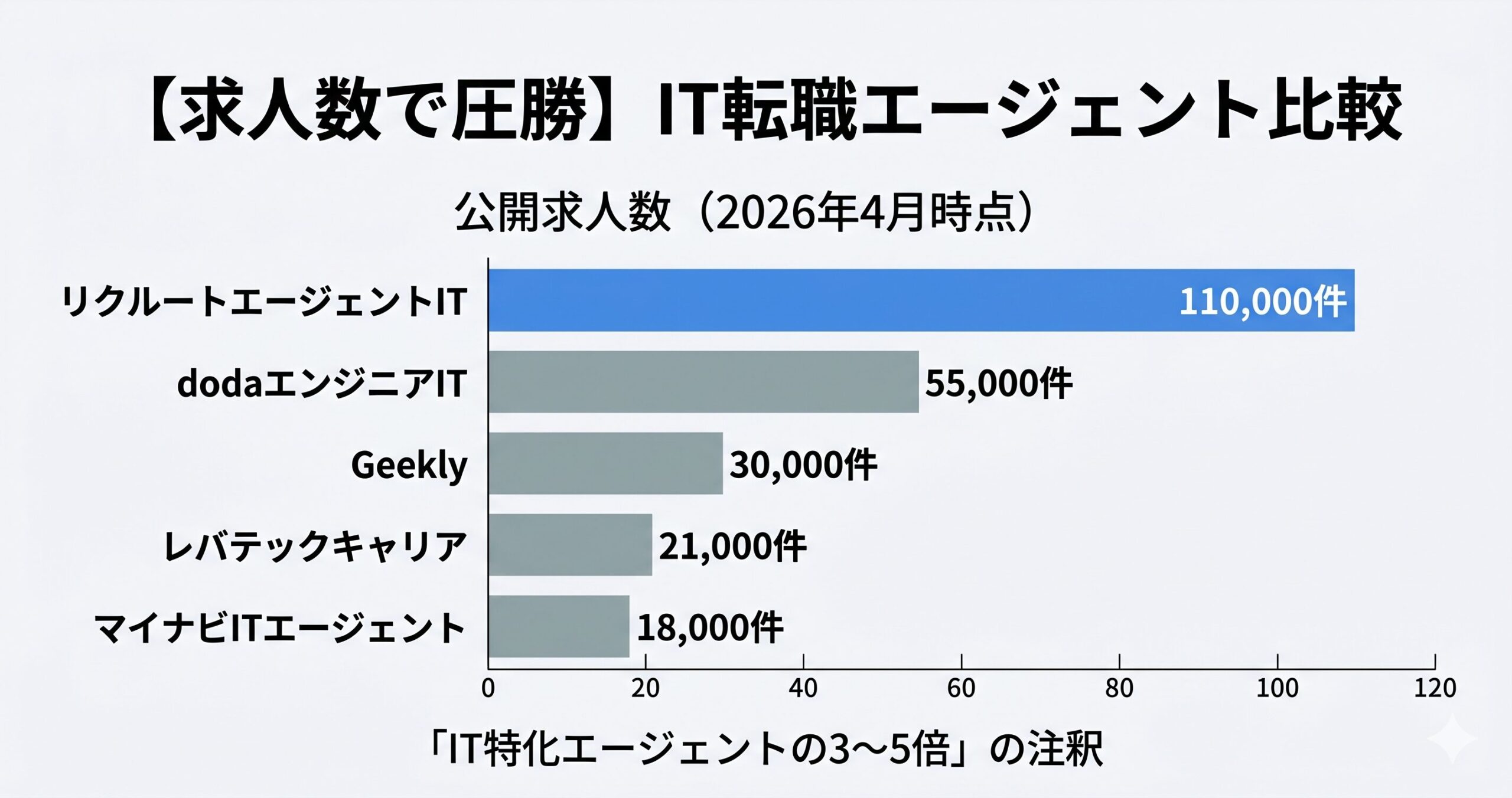 IT転職エージェント求人数比較・リクルートエージェントITが110,000件で圧勝