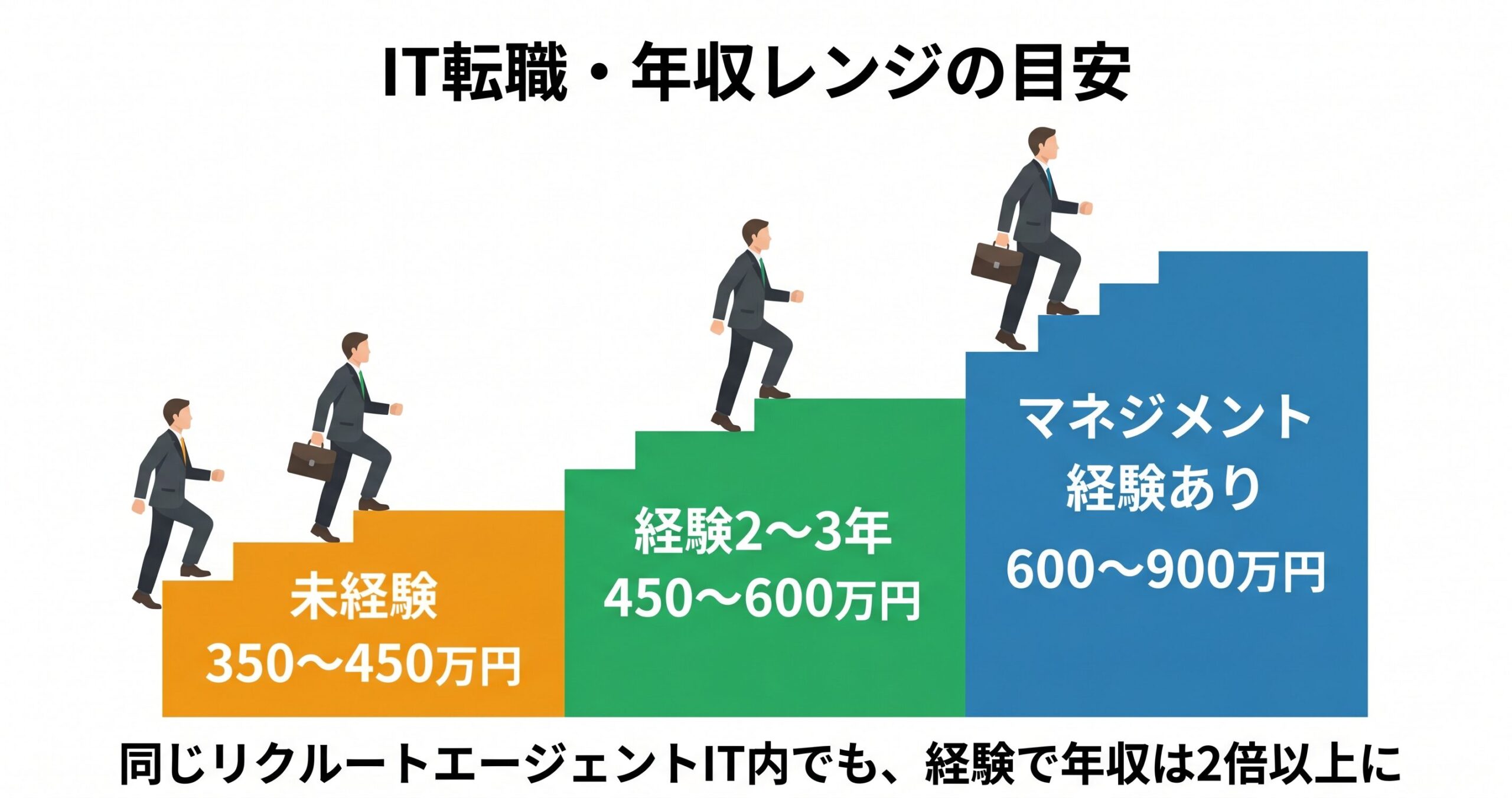 IT転職の年収レンジ・未経験350-450万円から経験積めば900万円まで