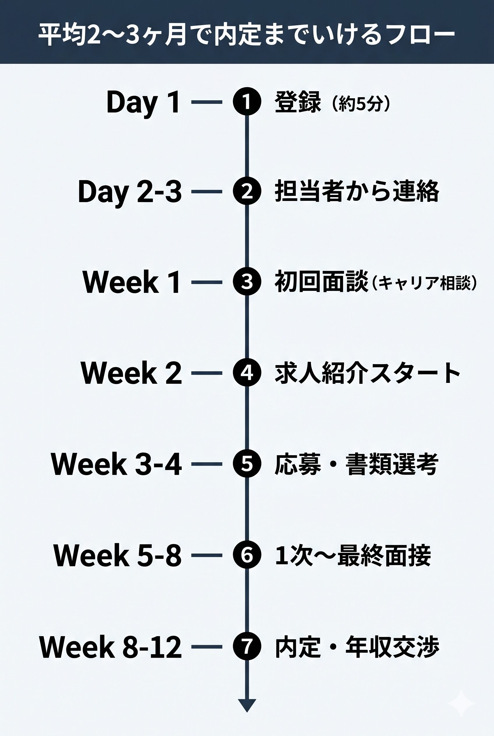 リクルートエージェントIT登録から内定まで平均2-3ヶ月のタイムライン