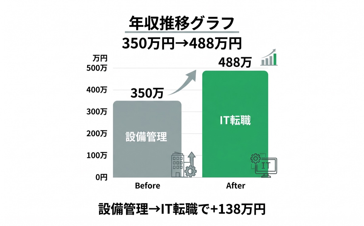 設備管理からIT転職で年収138万円アップ