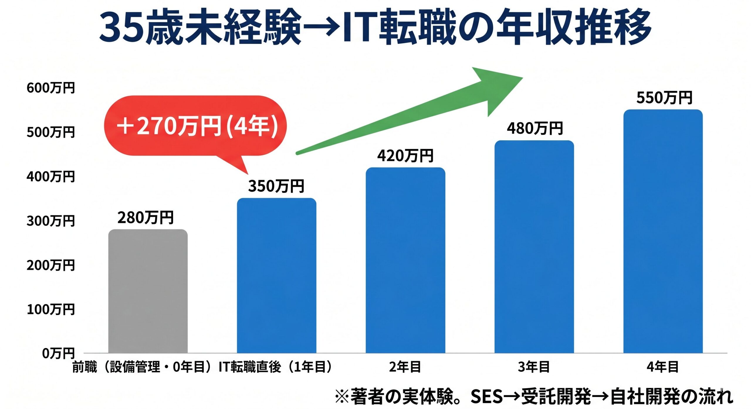35歳未経験からIT転職後の年収推移グラフ