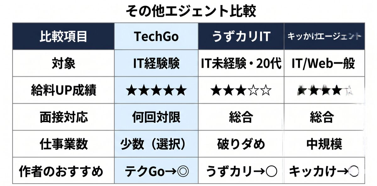 TechGoと他のIT転職エージェントの比較表