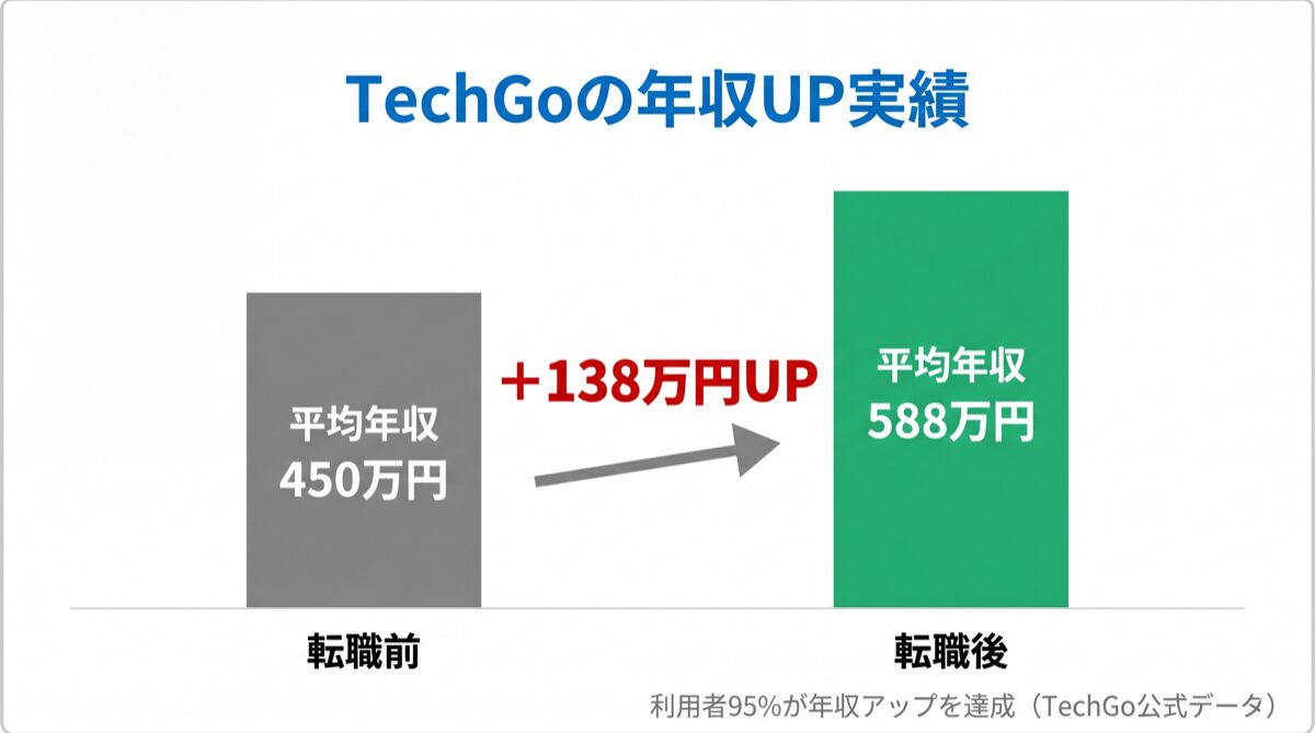 TechGo（テックゴー）の年収アップ実績グラフ