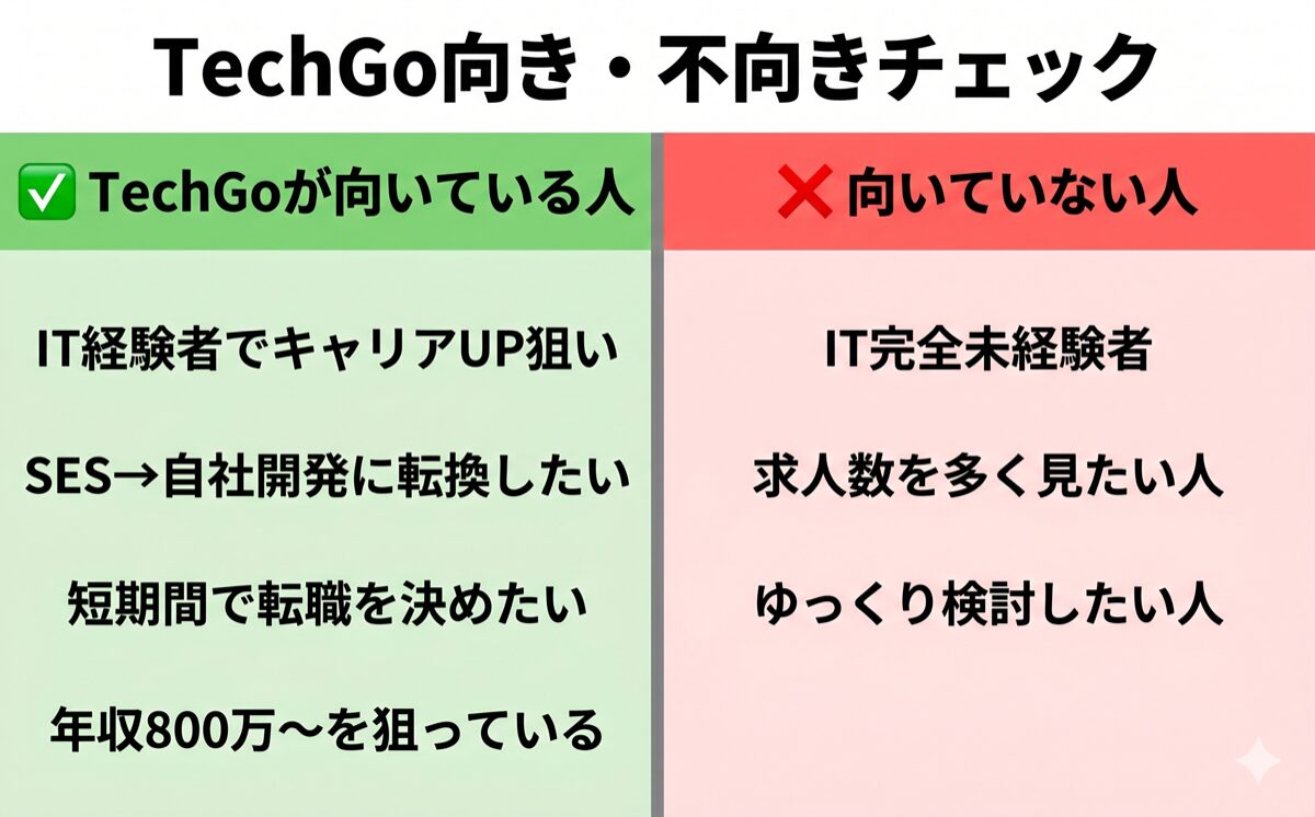 TechGoに向いている人・向いていない人まとめ表